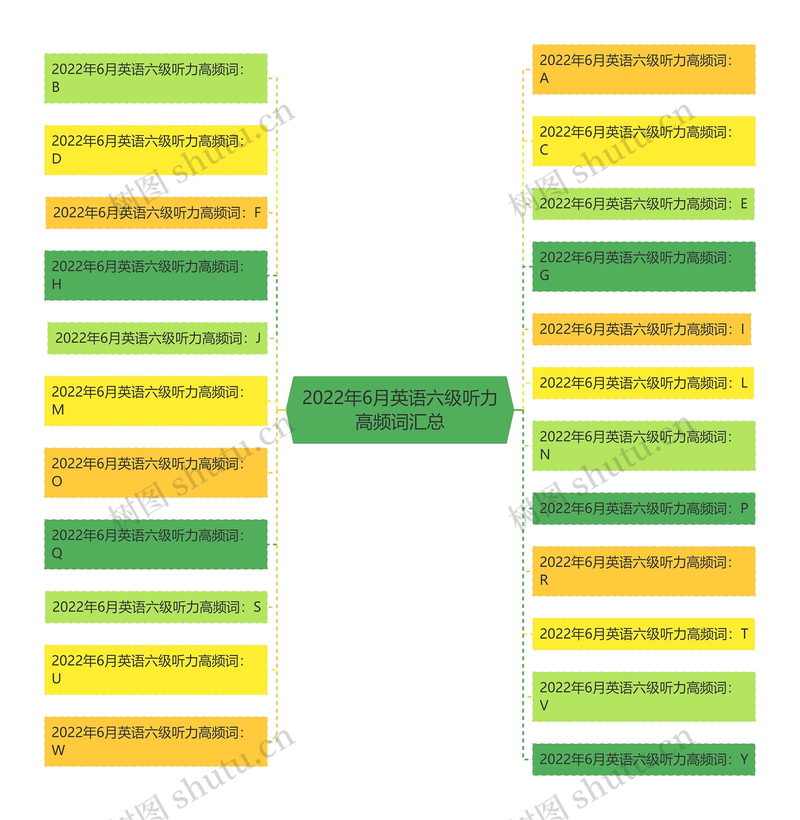 2022年6月英语六级听力高频词汇总思维导图