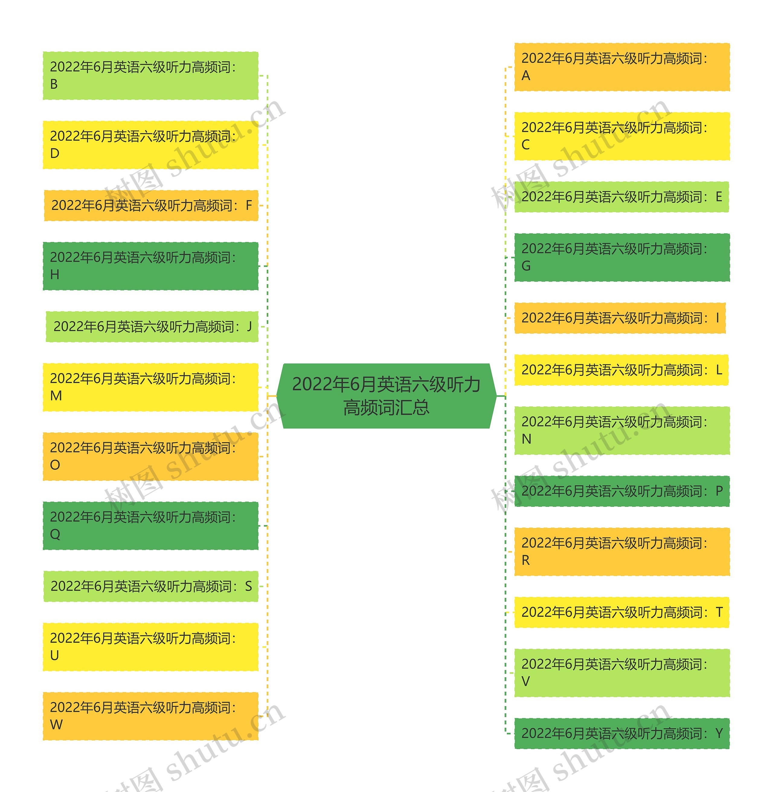 2022年6月英语六级听力高频词汇总思维导图高清图 2022年6月英语六级听力高频词汇总思维导图
