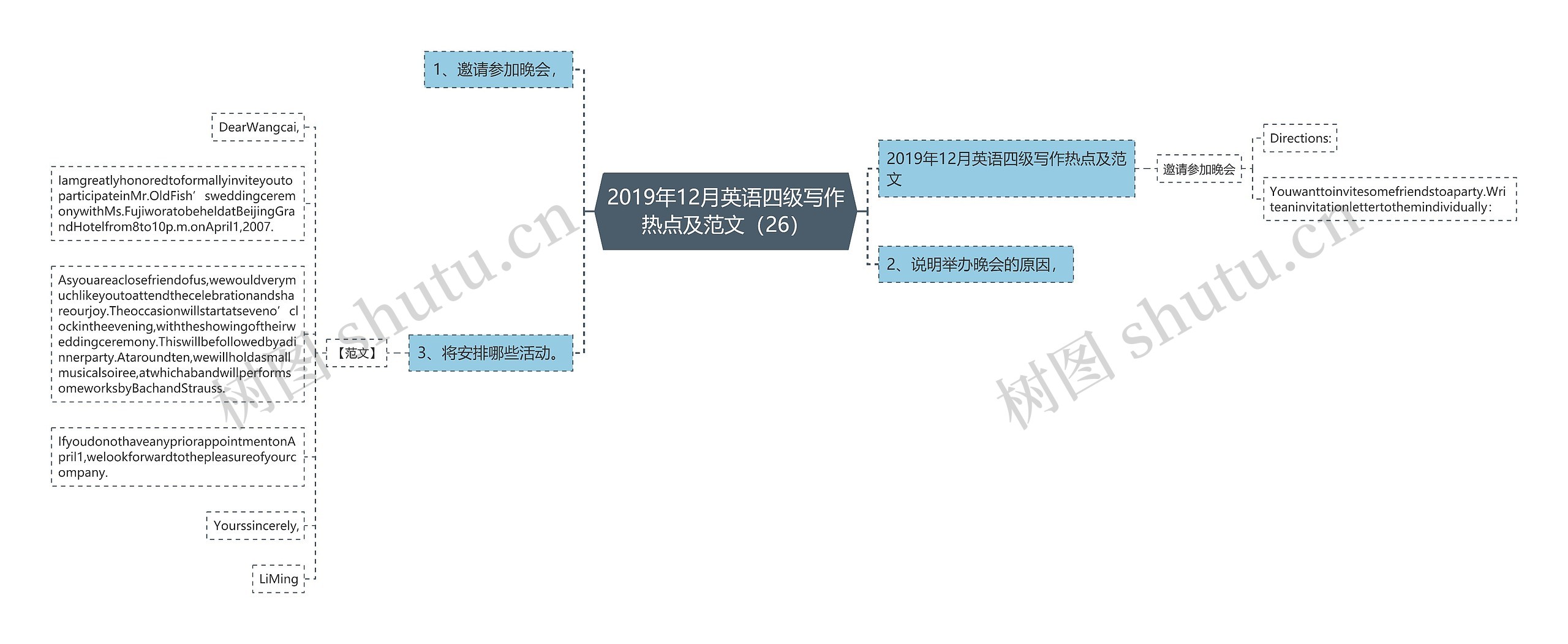 2019年12月英语四级写作热点及范文（26）思维导图