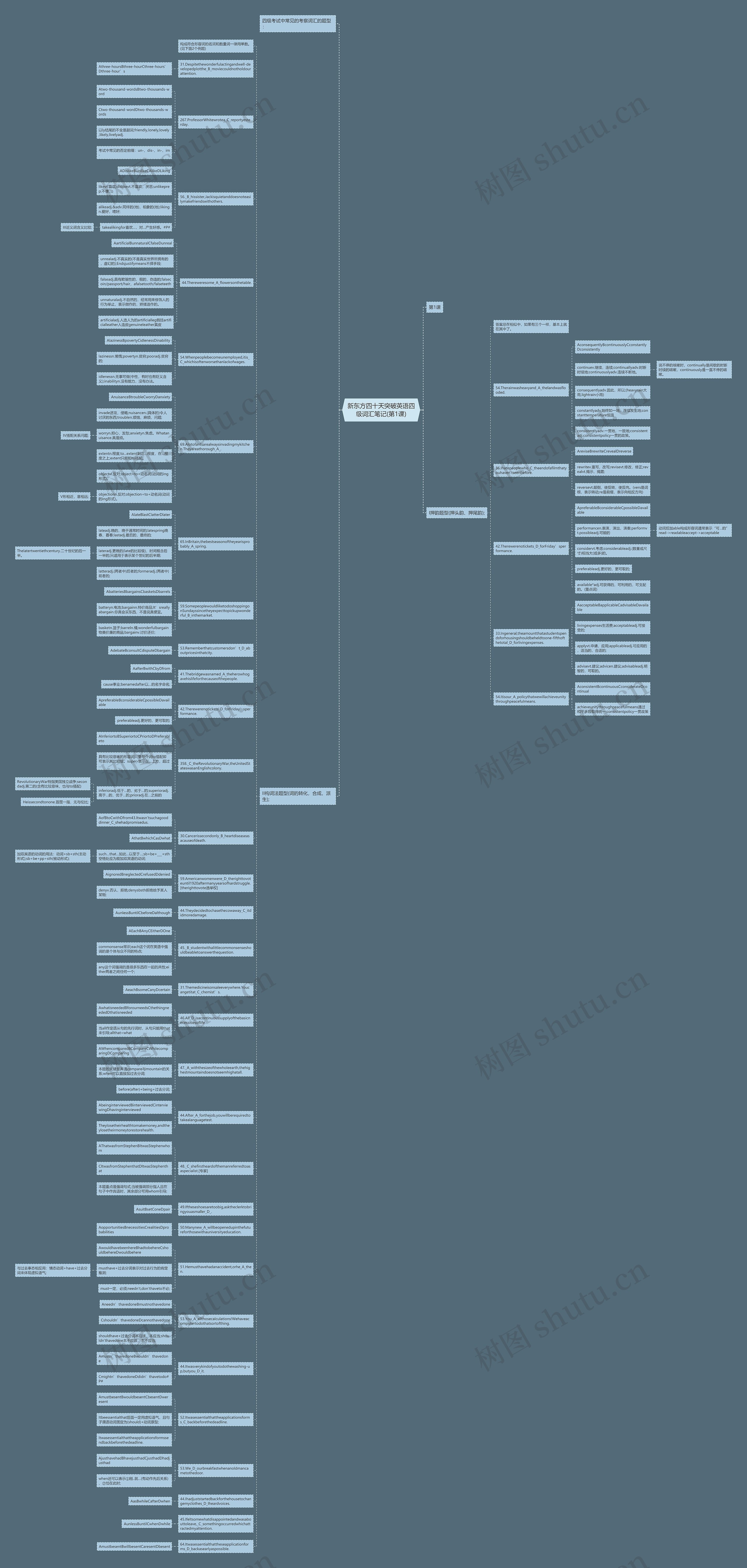 新东方四十天突破英语四级词汇笔记(第1课)思维导图