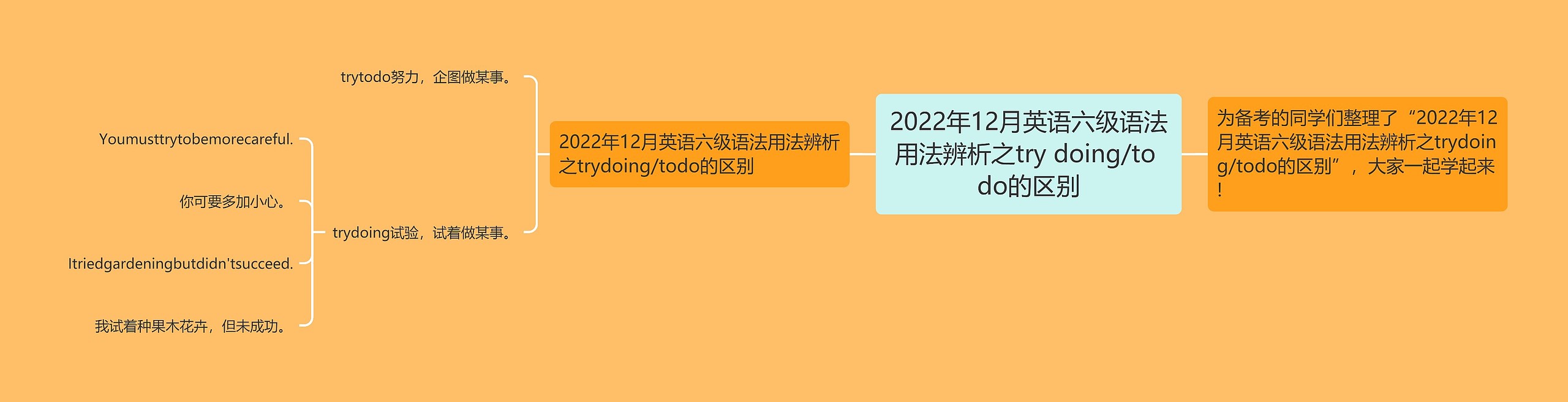 2022年12月英语六级语法用法辨析之try doing/to do的区别