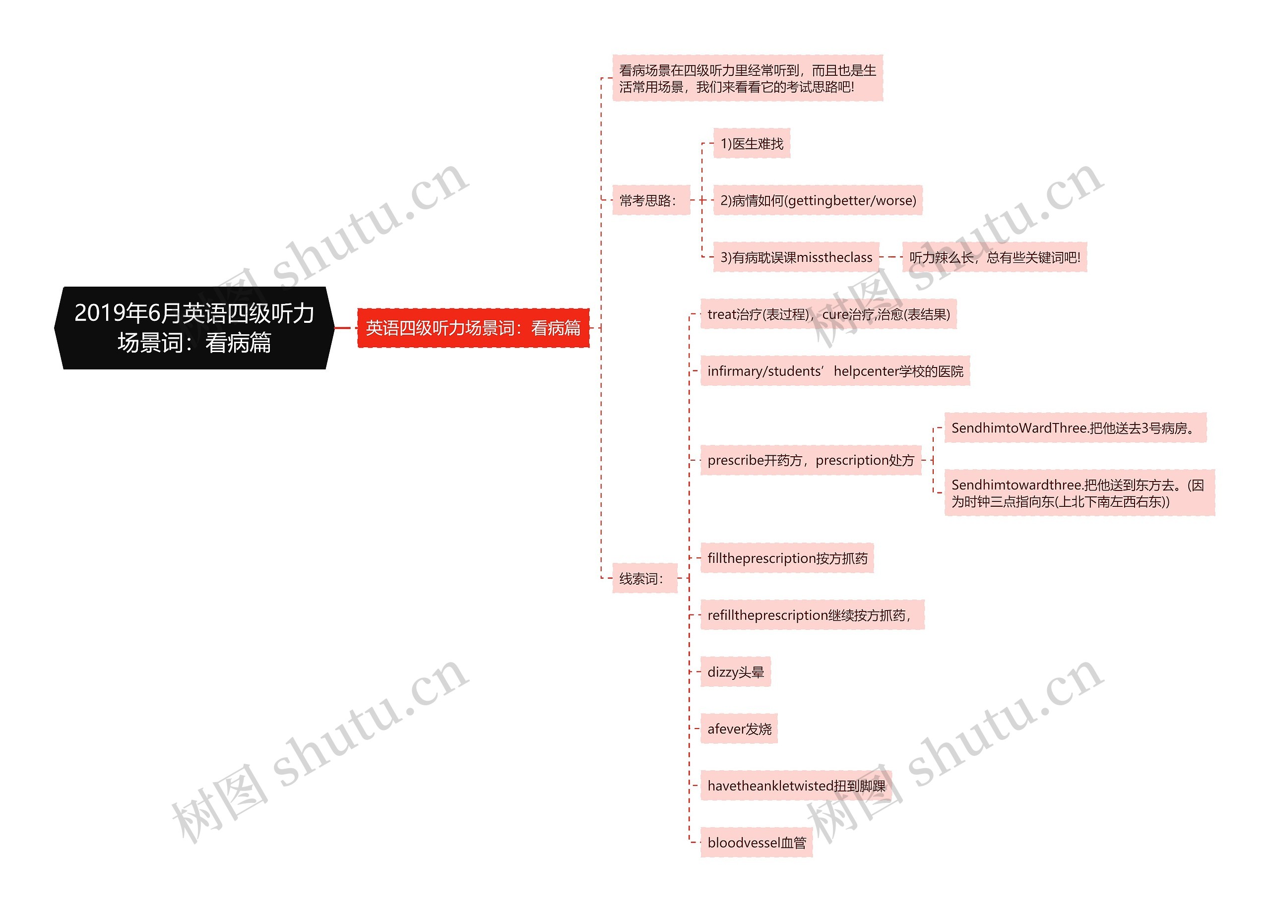 2019年6月英语四级听力场景词：看病篇