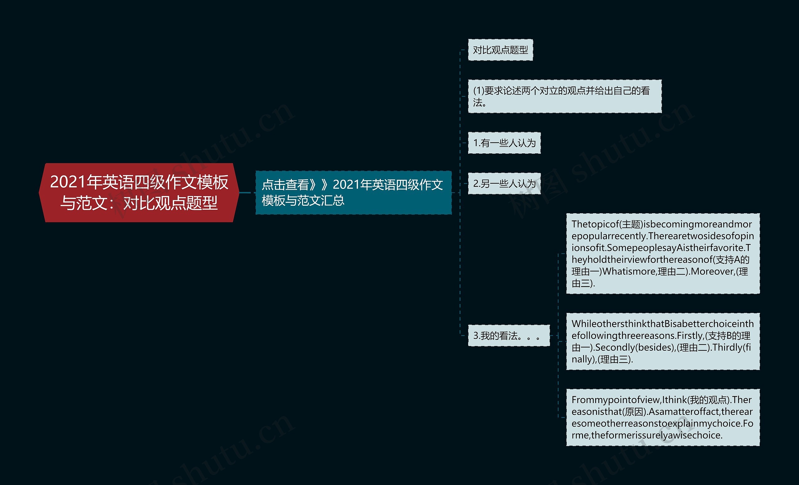 2021年英语四级作文模板与范文：对比观点题型