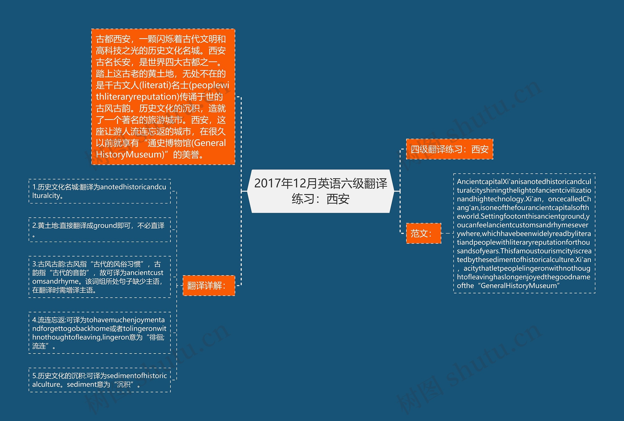 2017年12月英语六级翻译练习：西安思维导图