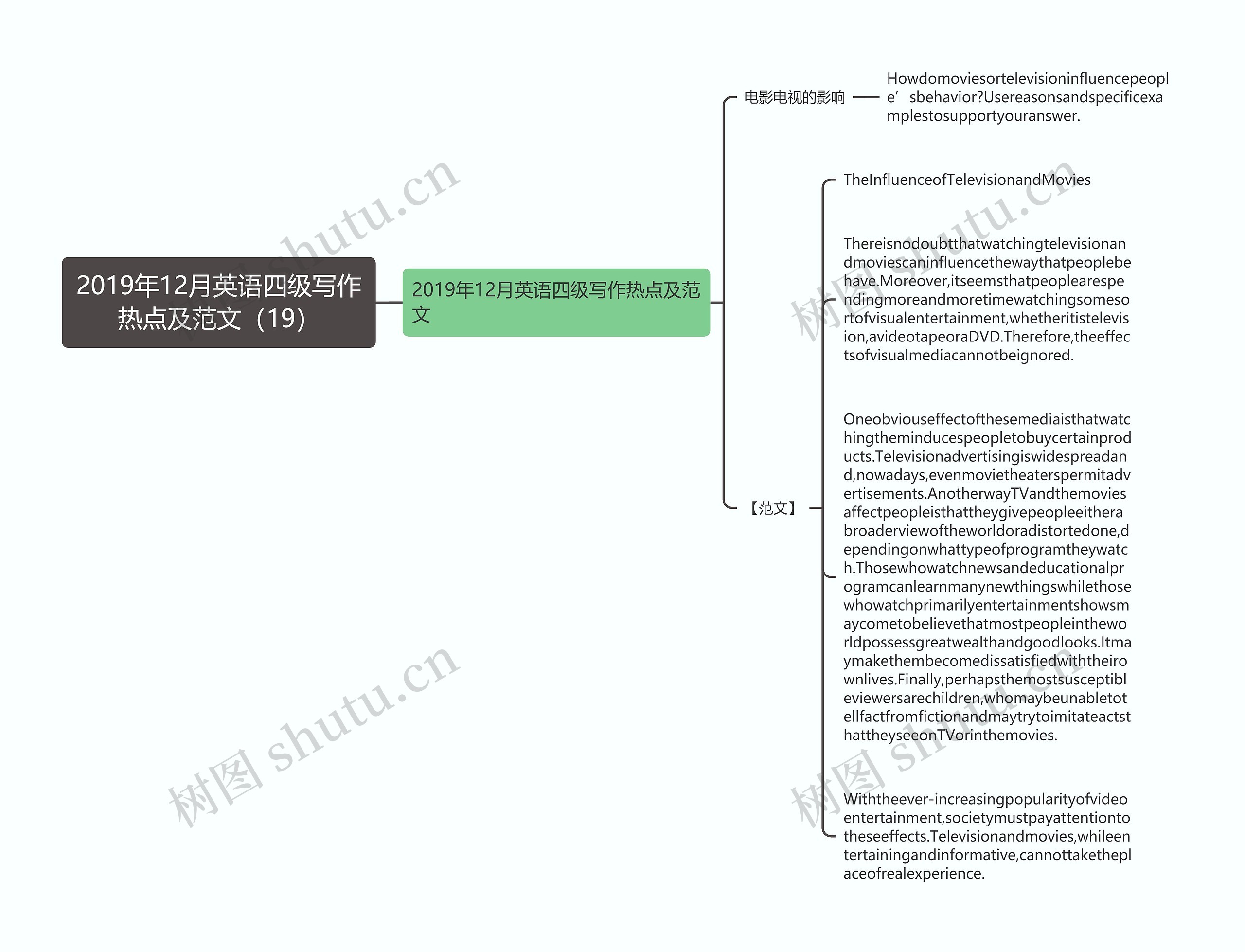 2019年12月英语四级写作热点及范文（19）思维导图