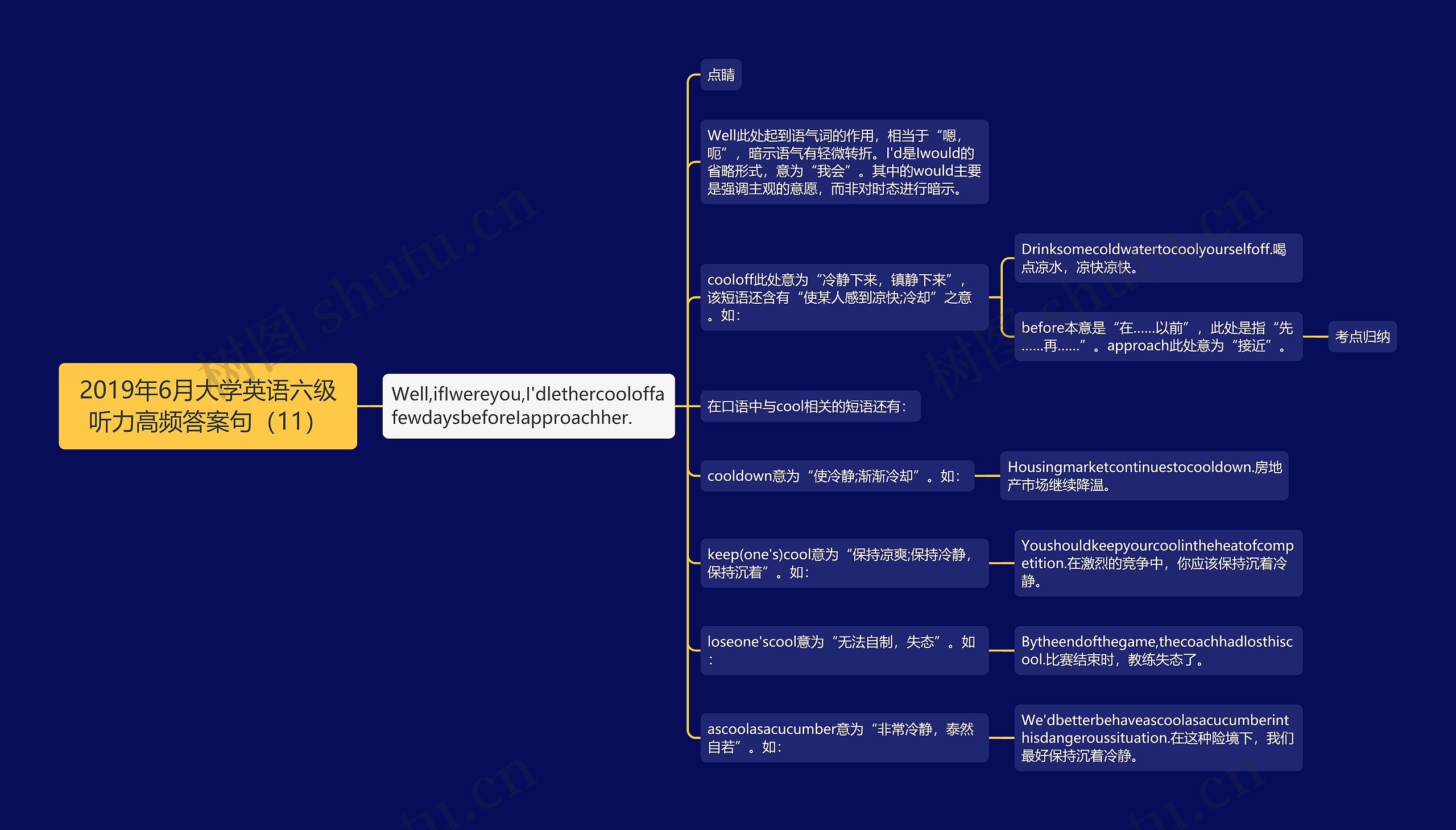 2019年6月大学英语六级听力高频答案句（11）思维导图