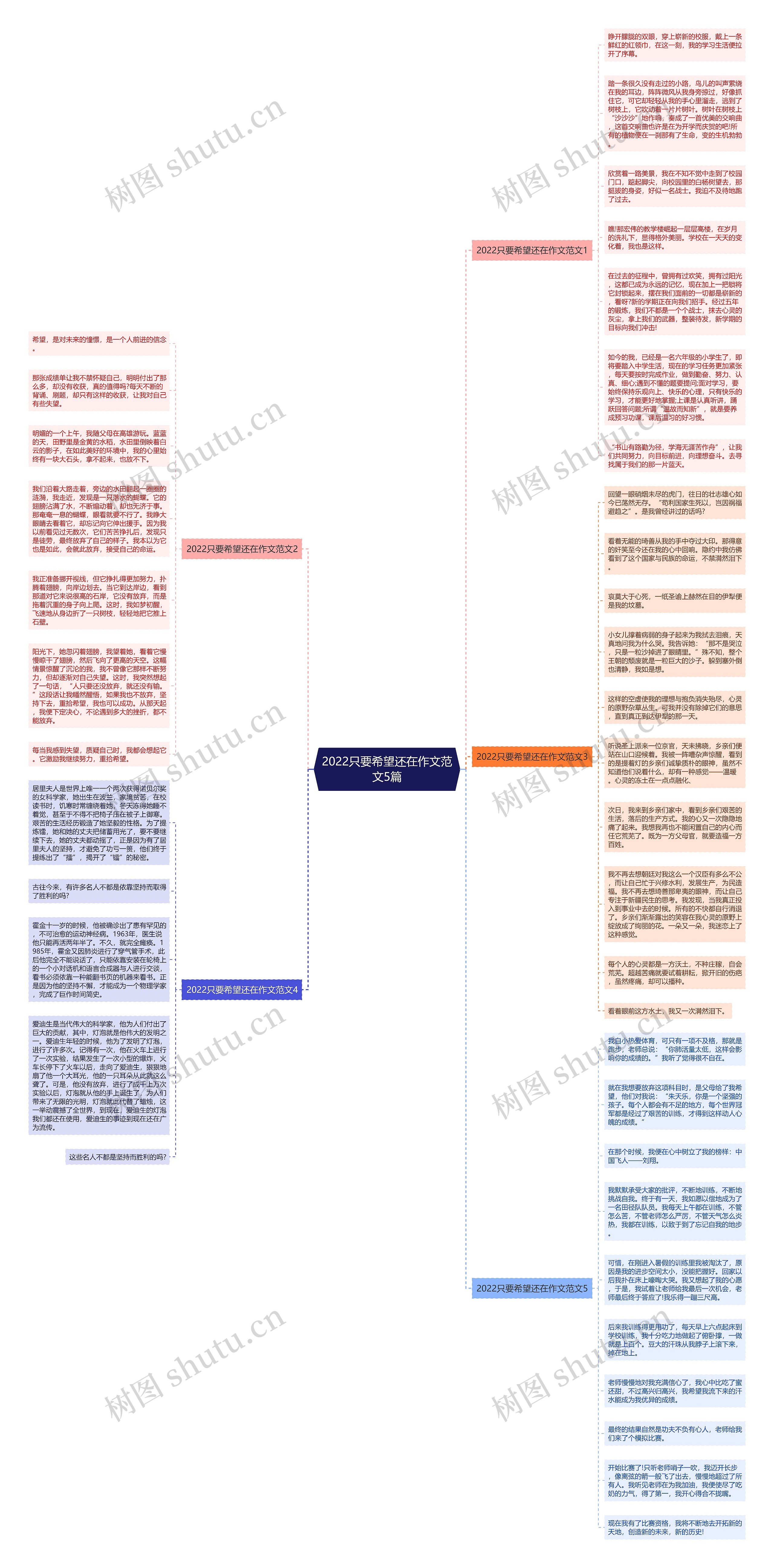 2022只要希望还在作文范文5篇思维导图