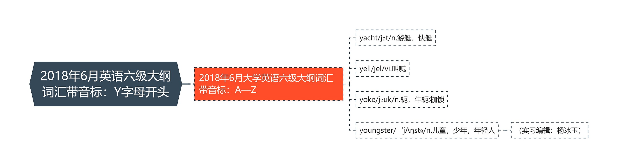 2018年6月英语六级大纲词汇带音标：Y字母开头思维导图