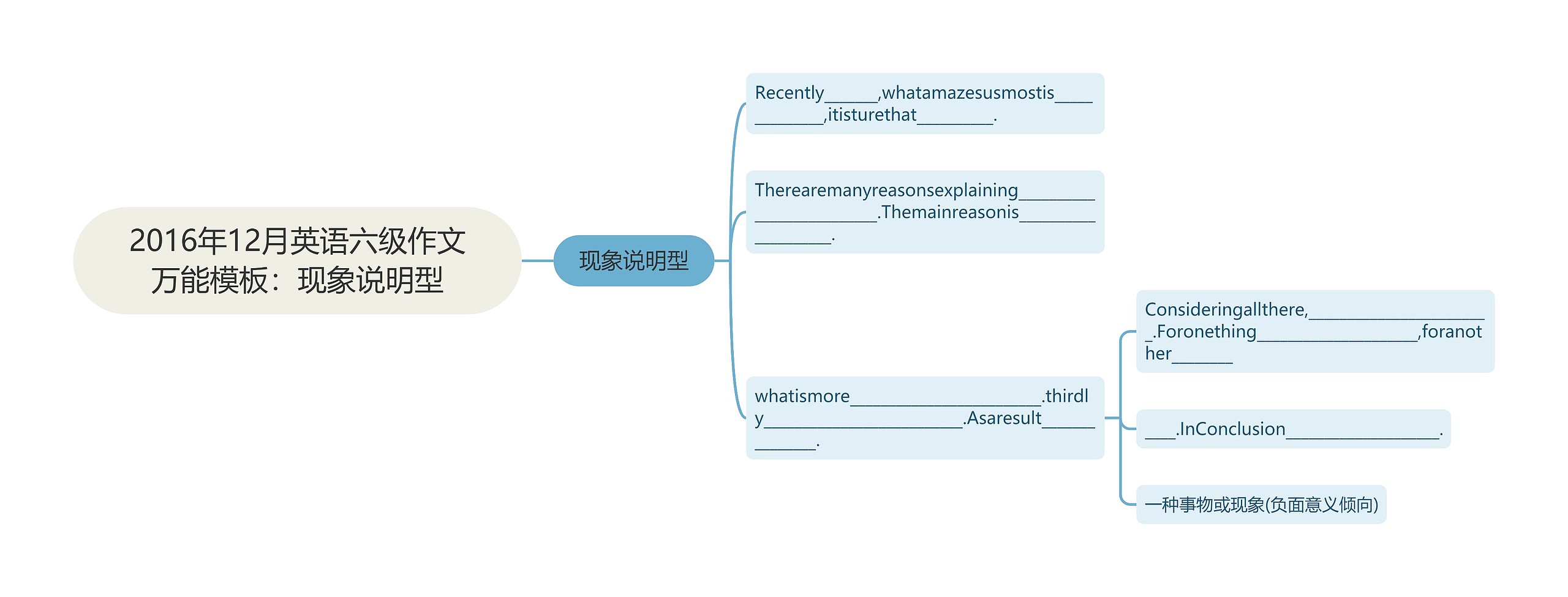 2016年12月英语六级作文万能：现象说明型思维导图