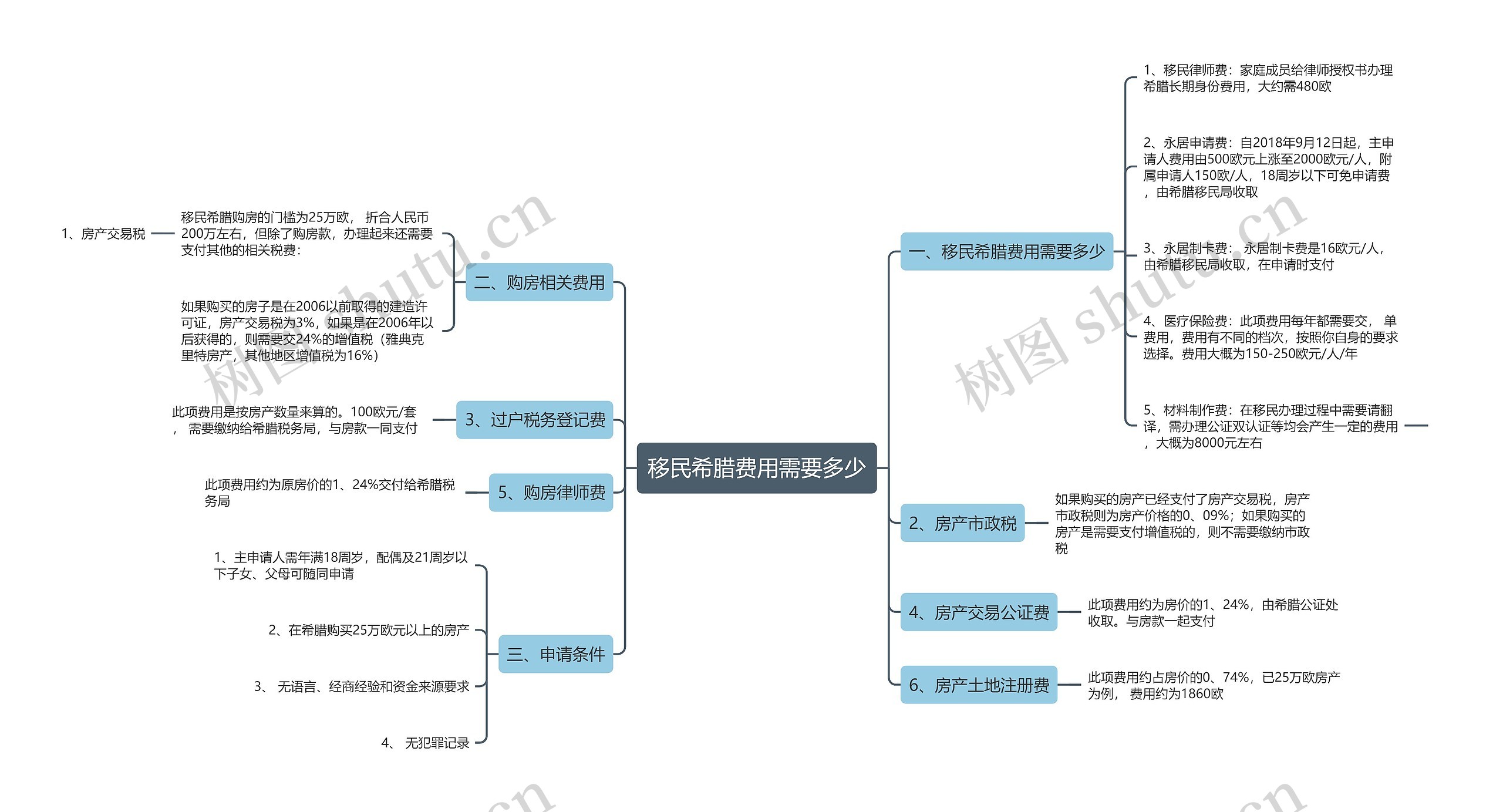 移民希腊费用需要多少 移民希腊费用需要多少