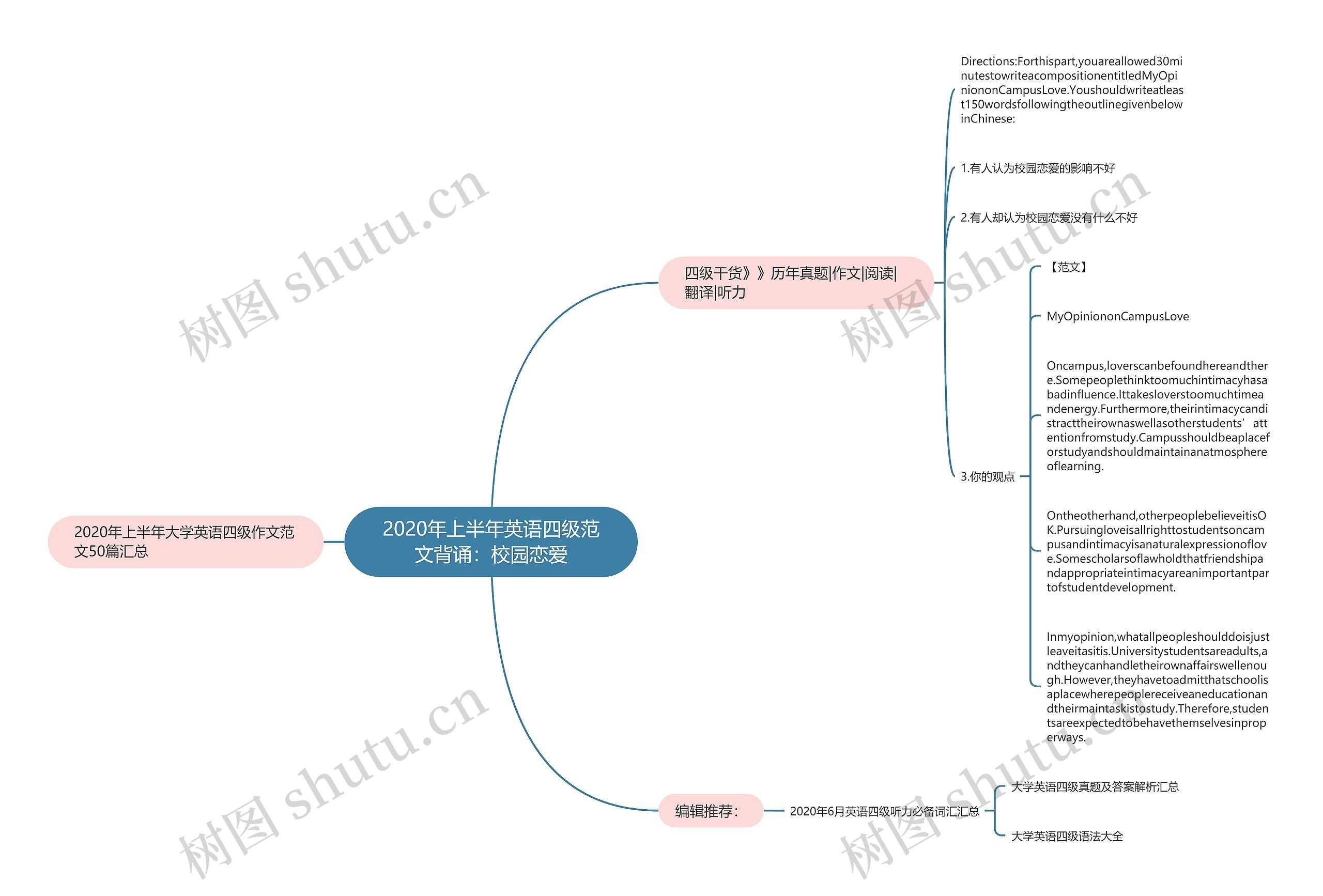 2020年上半年英语四级范文背诵：校园恋爱思维导图