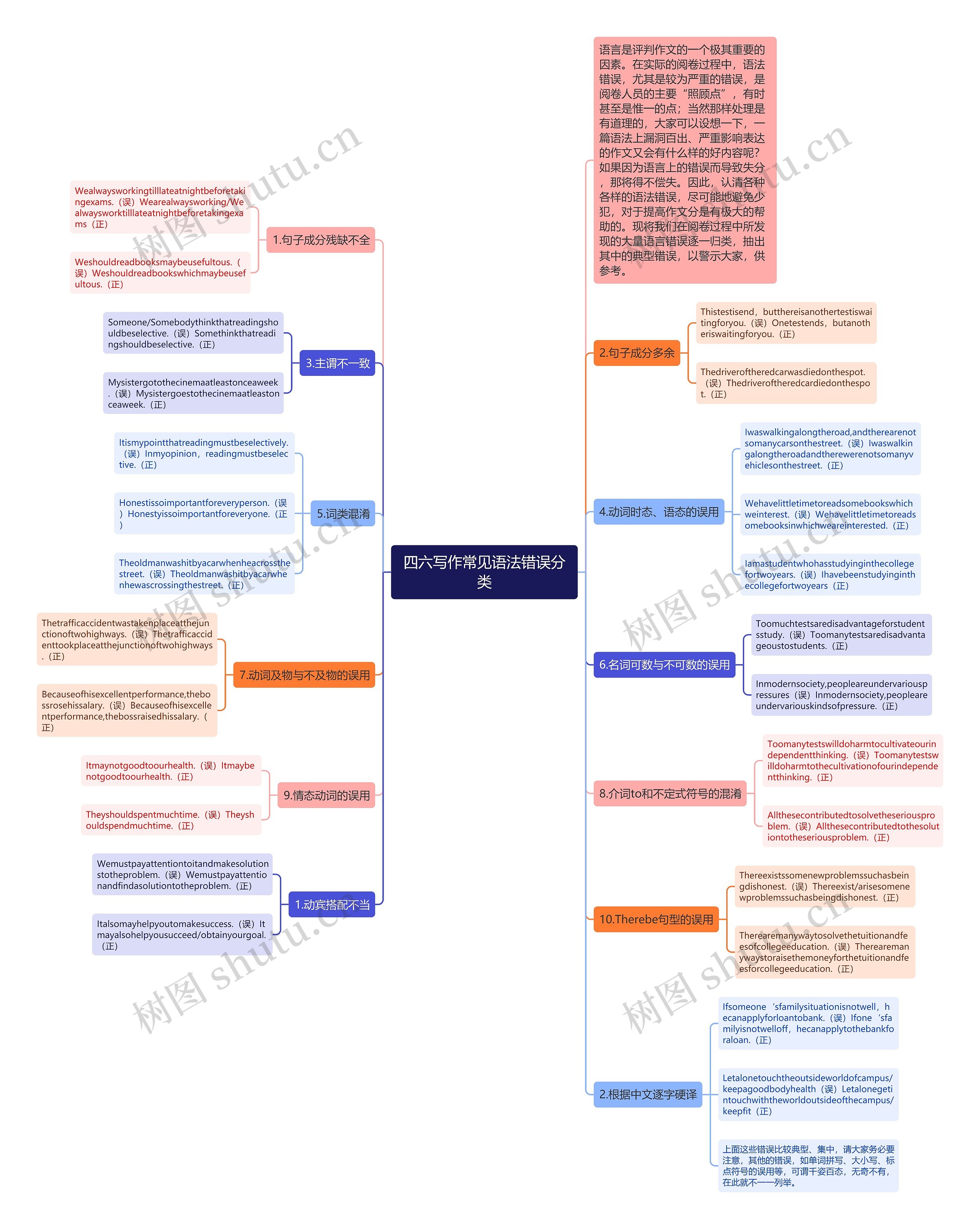 四六写作常见语法错误分类思维导图