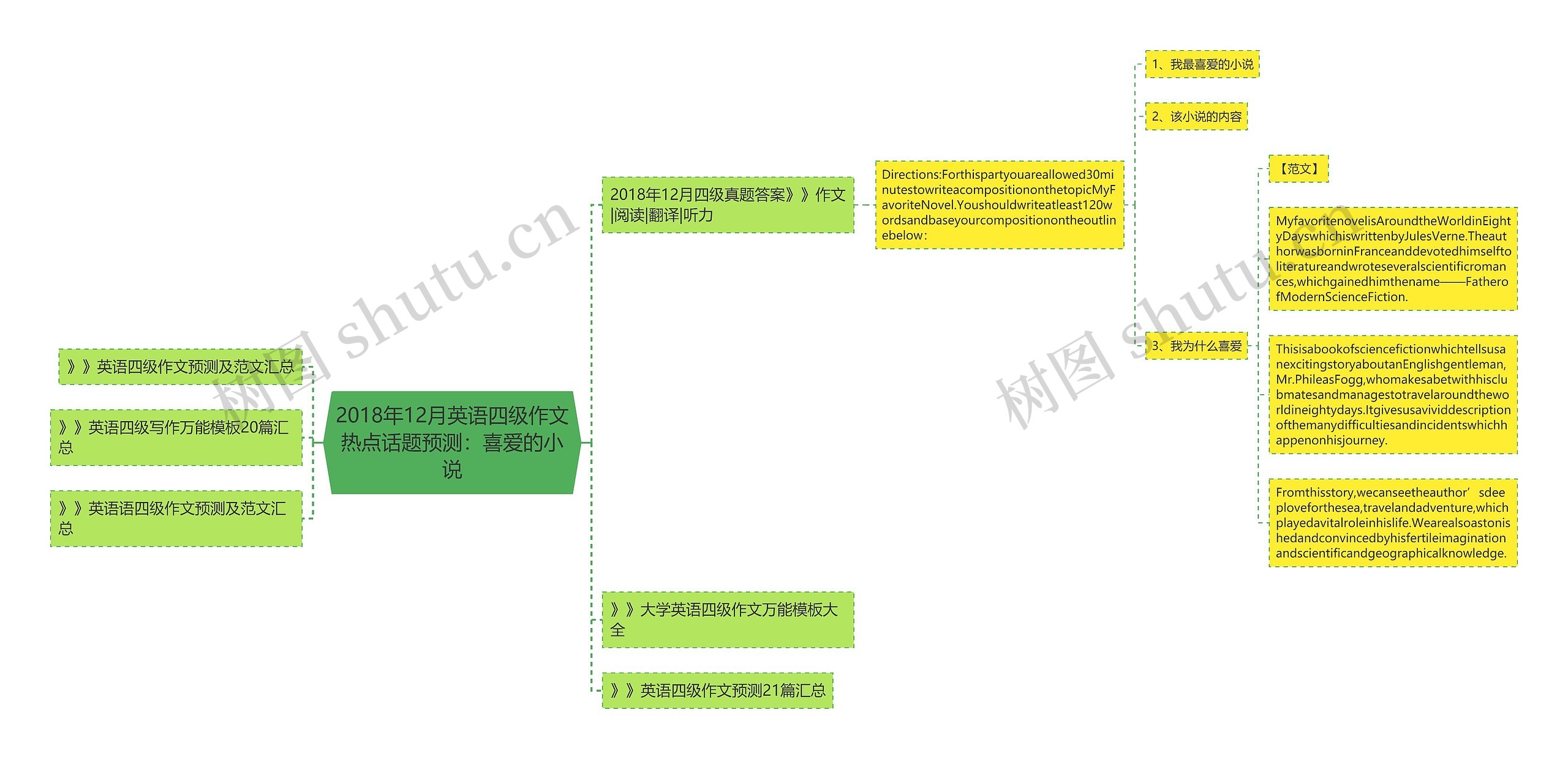 2018年12月英语四级作文热点话题预测：喜爱的小说思维导图