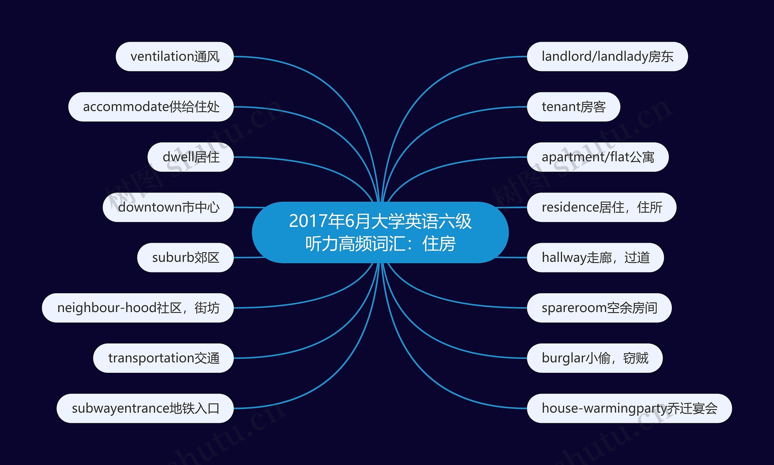 2017年6月大学英语六级听力高频词汇：住房