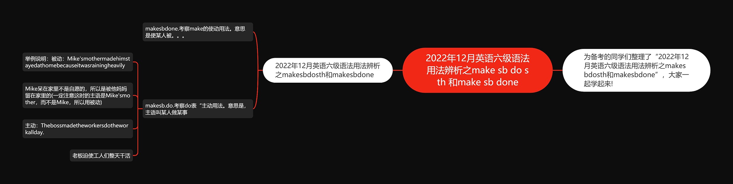 2022年12月英语六级语法用法辨析之make sb do sth 和make sb done思维导图