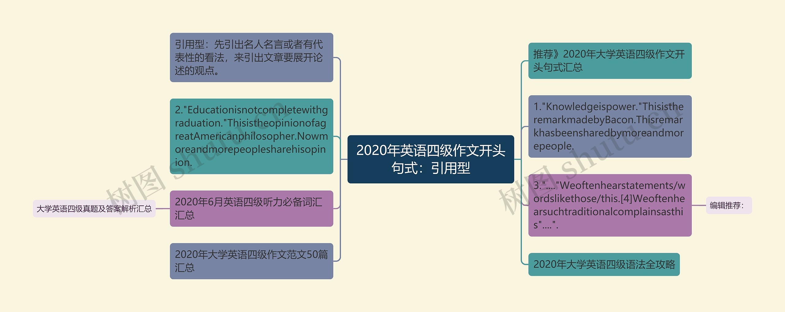 2020年英语四级作文开头句式：引用型思维导图