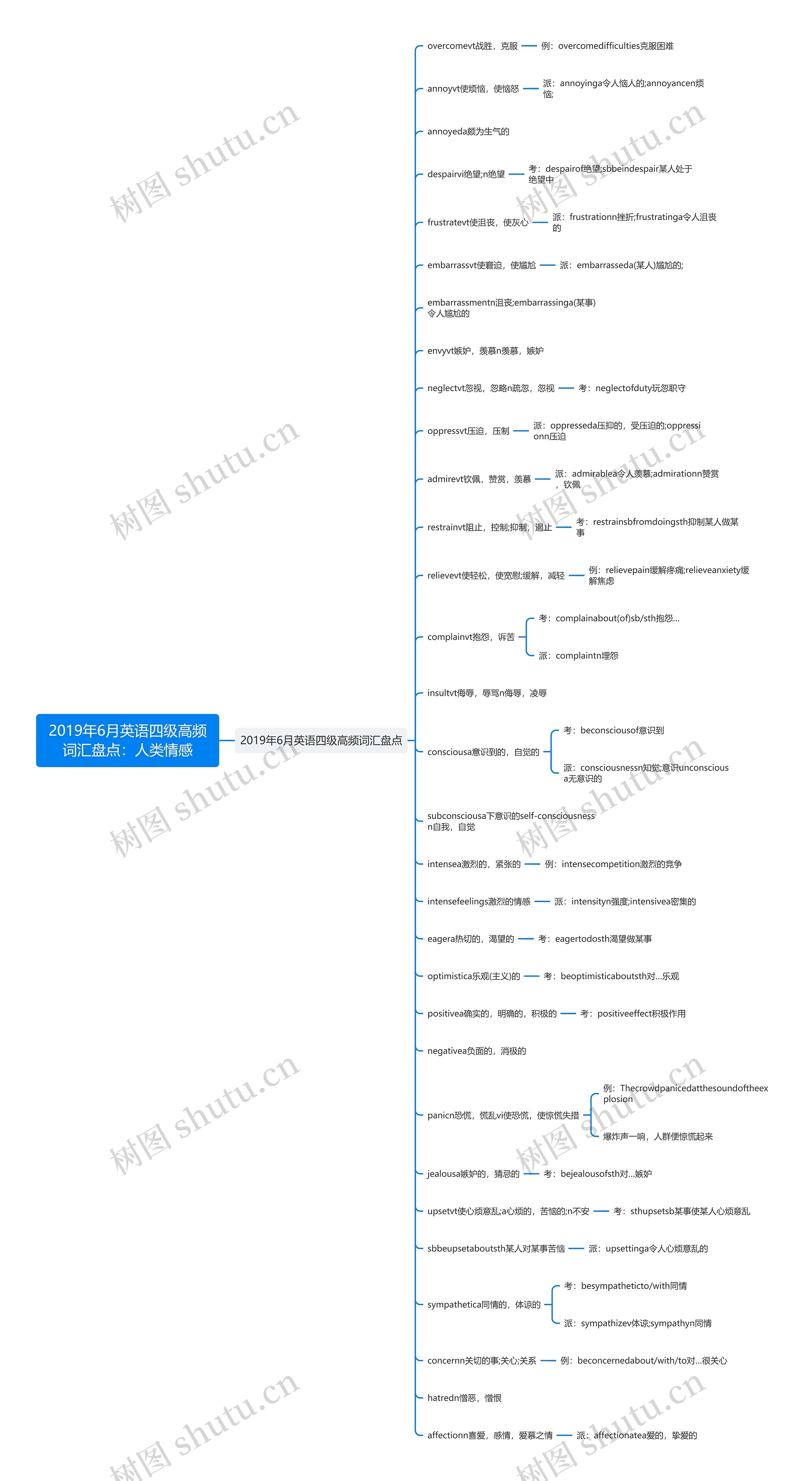 2019年6月英语四级高频词汇盘点：人类情感思维导图