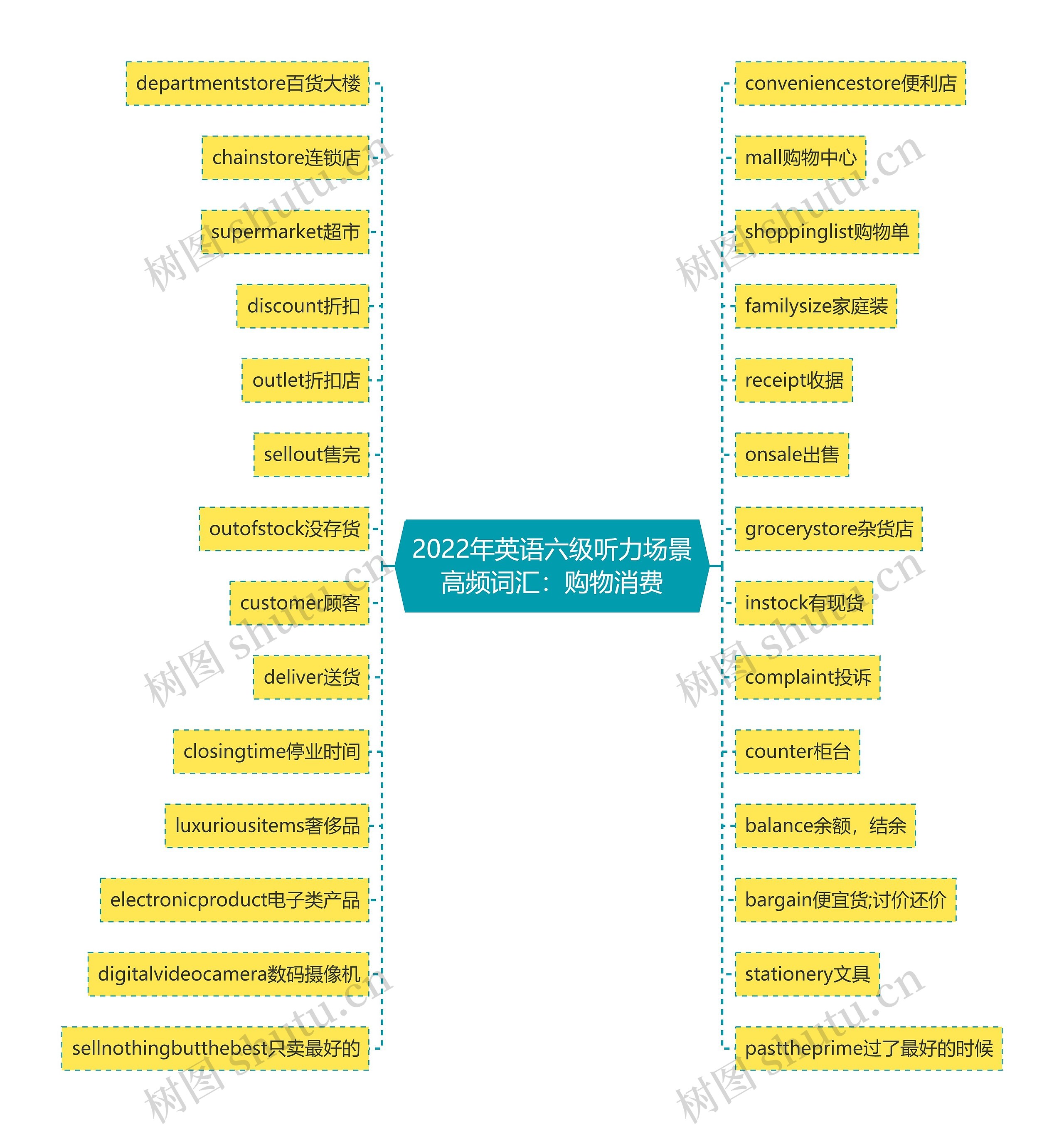 2022年英语六级听力场景高频词汇：购物消费