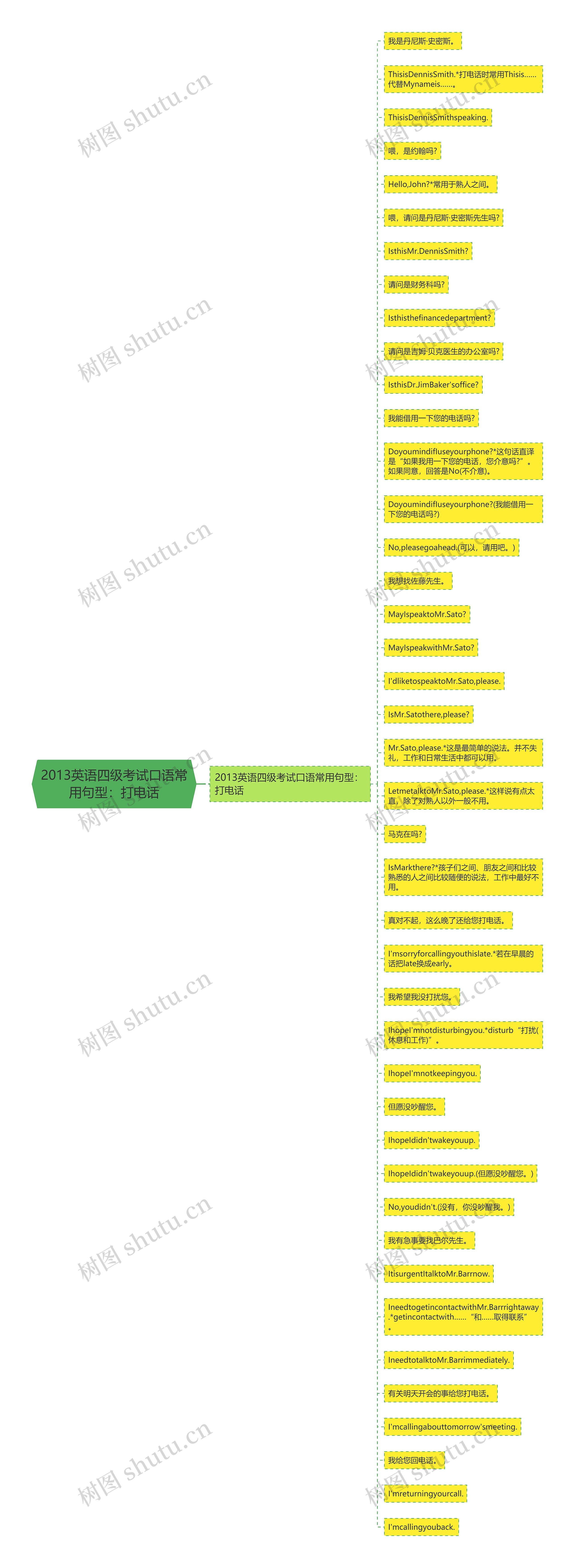 2013英语四级考试口语常用句型：打电话思维导图