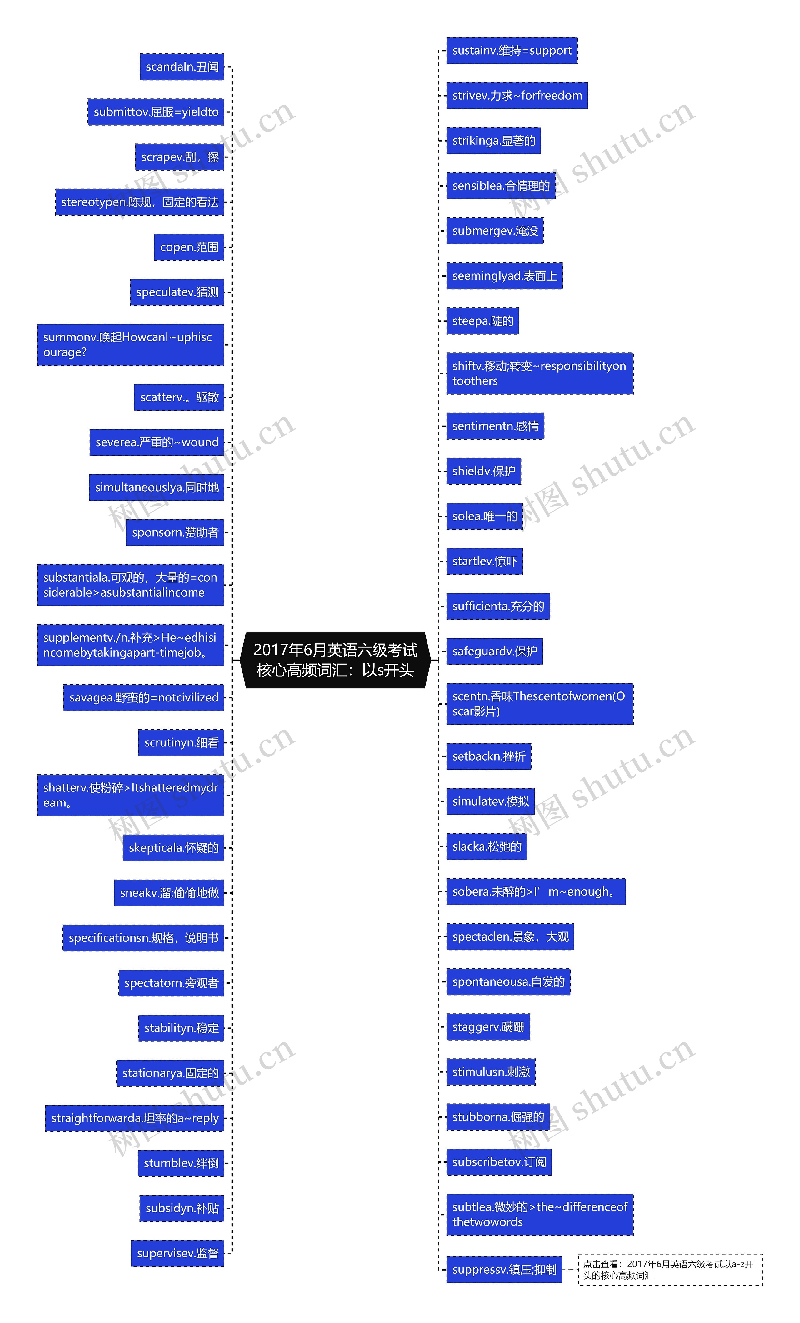 2017年6月英语六级考试核心高频词汇：以s开头思维导图