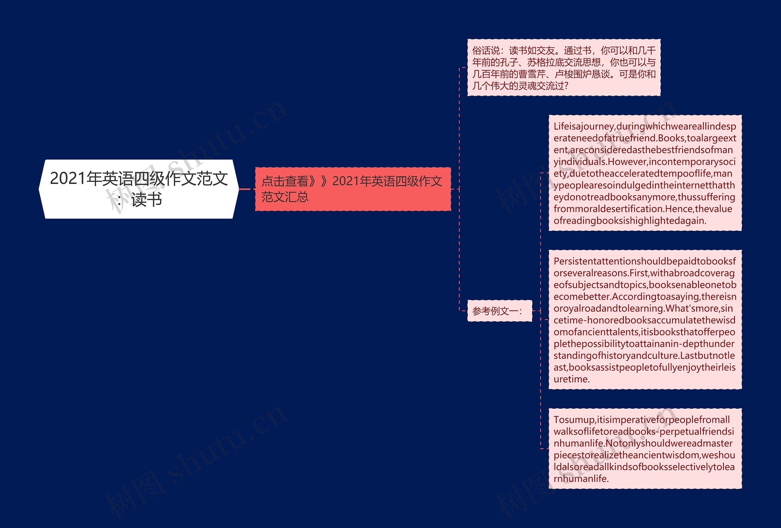 2021年英语四级作文范文：读书思维导图