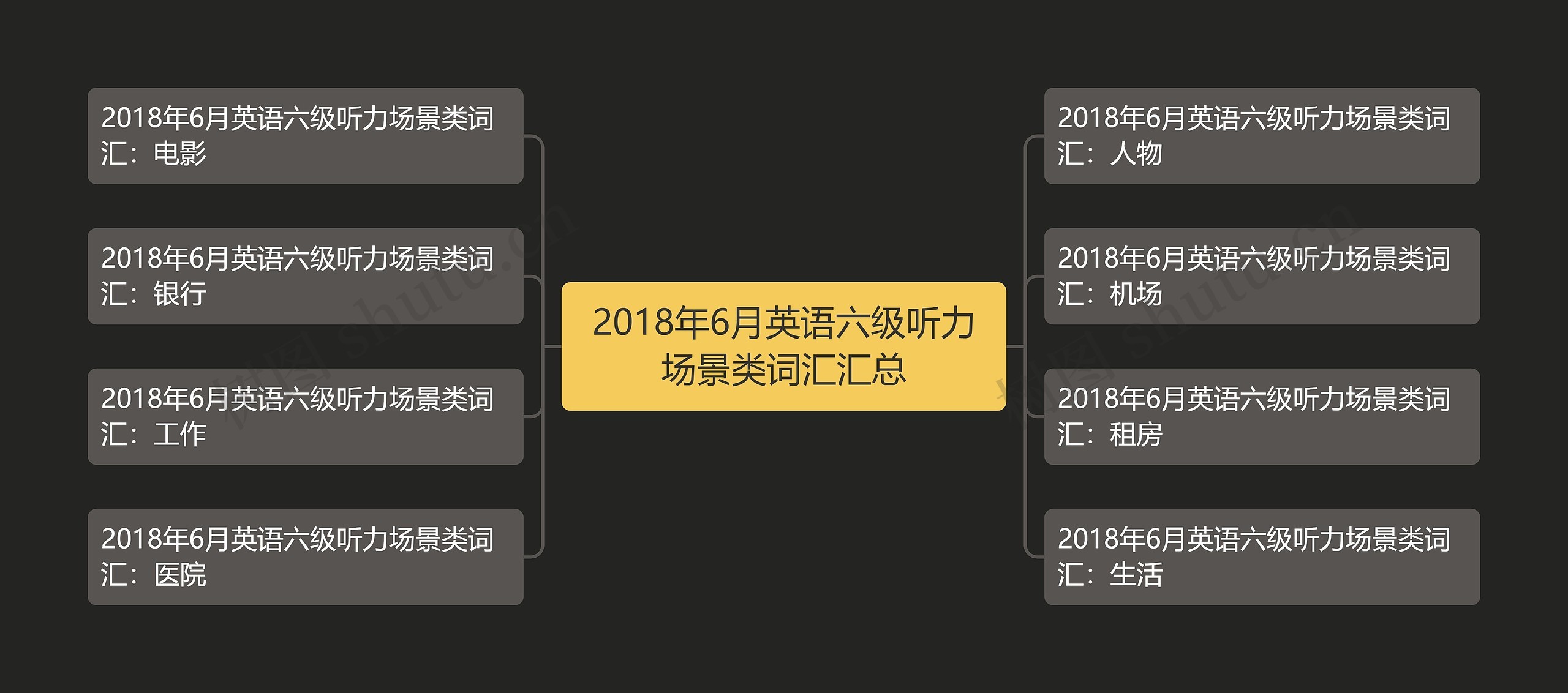 2018年6月英语六级听力场景类词汇汇总思维导图