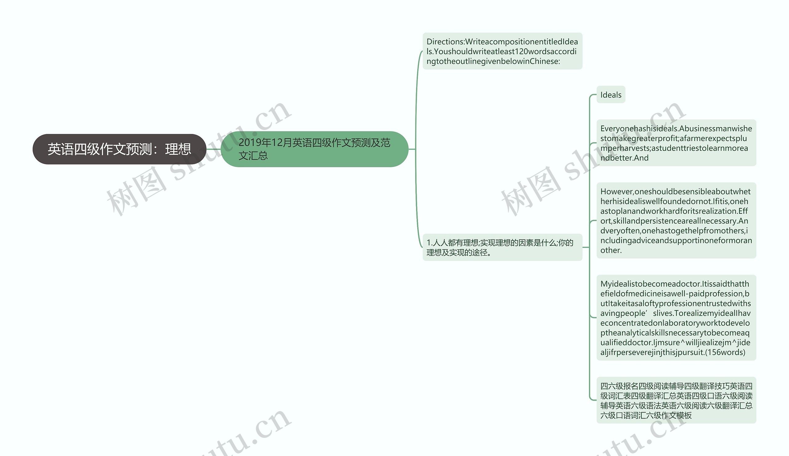 英语四级作文预测：理想思维导图