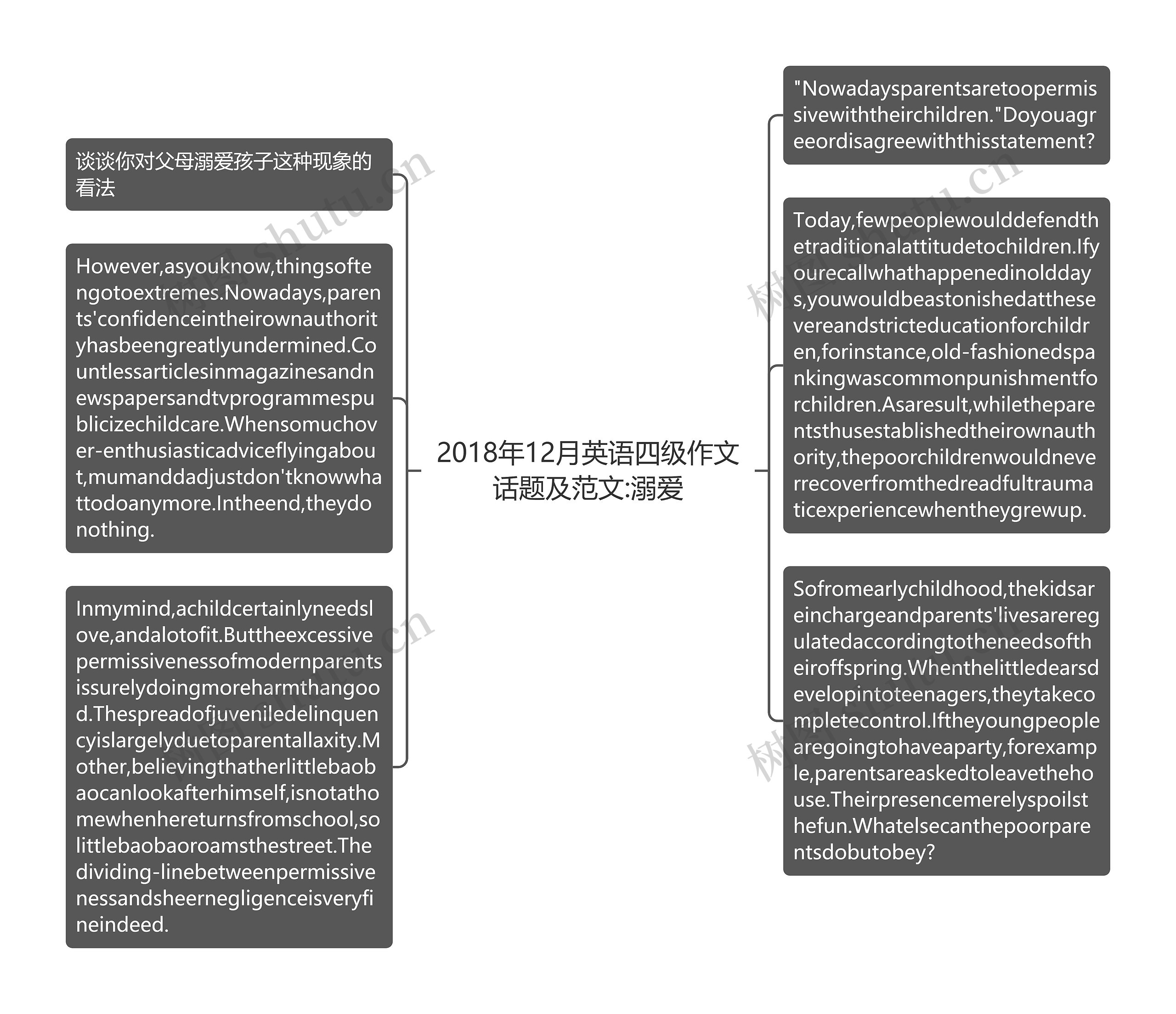 2018年12月英语四级作文话题及范文:溺爱思维导图