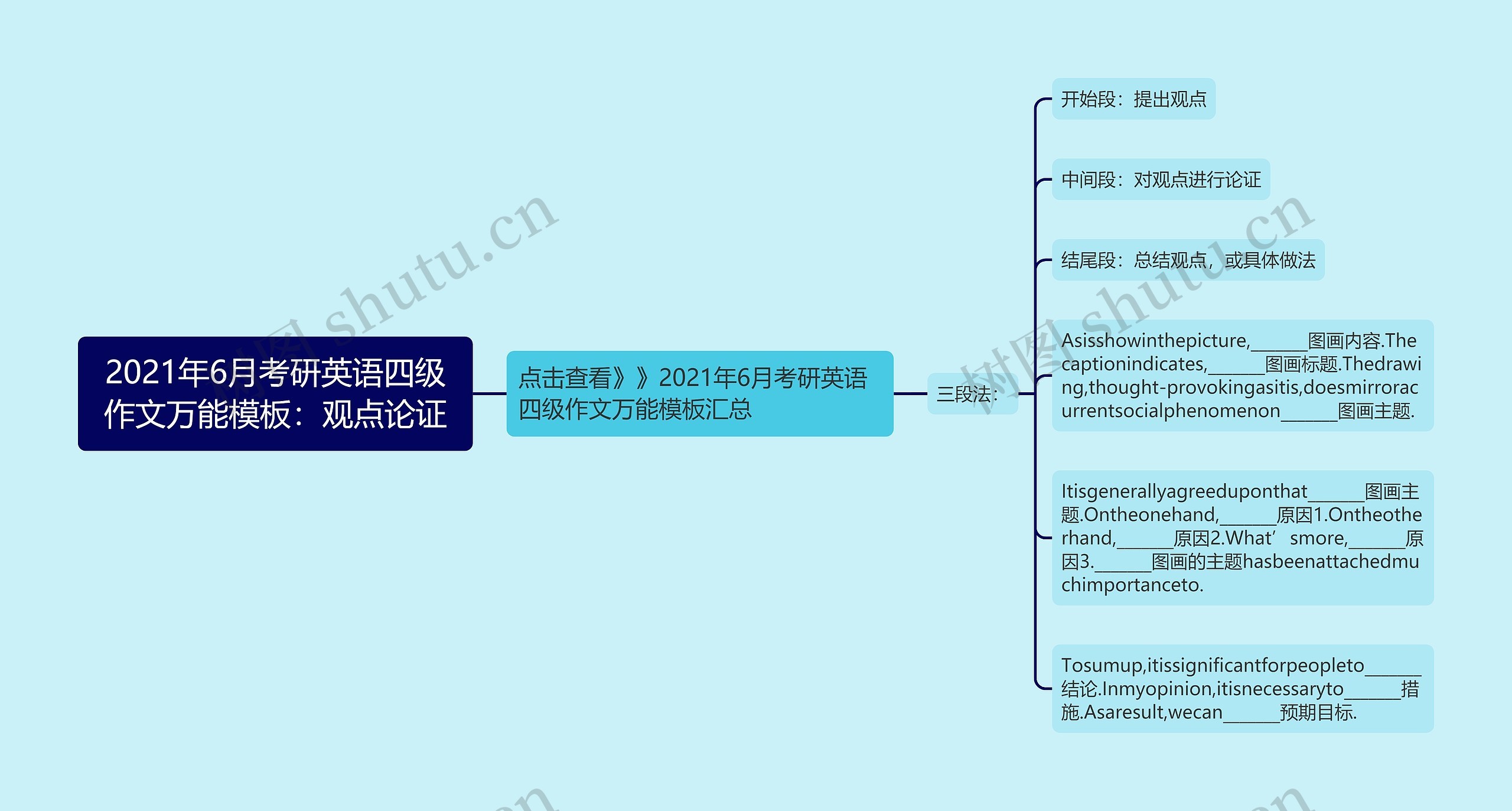 2021年6月考研英语四级作文万能模板：观点论证