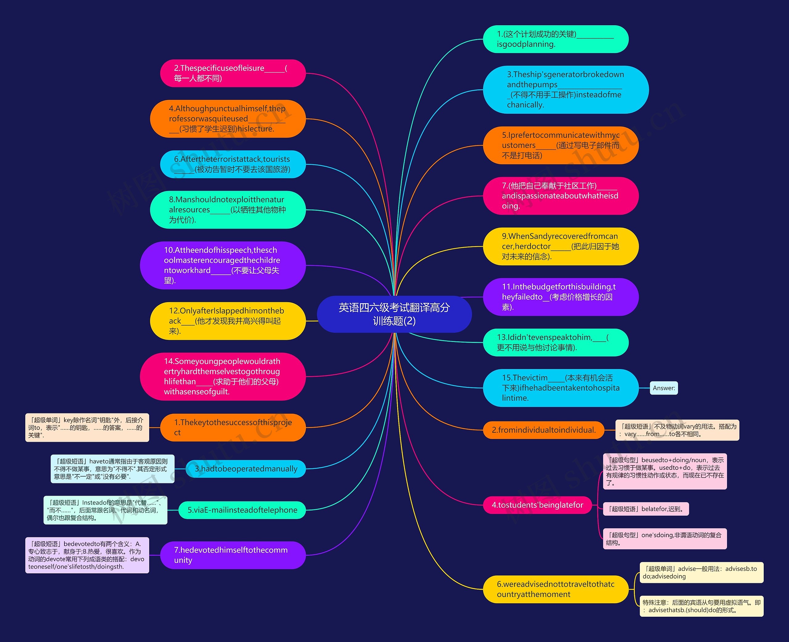 英语四六级考试翻译高分训练题(2)思维导图