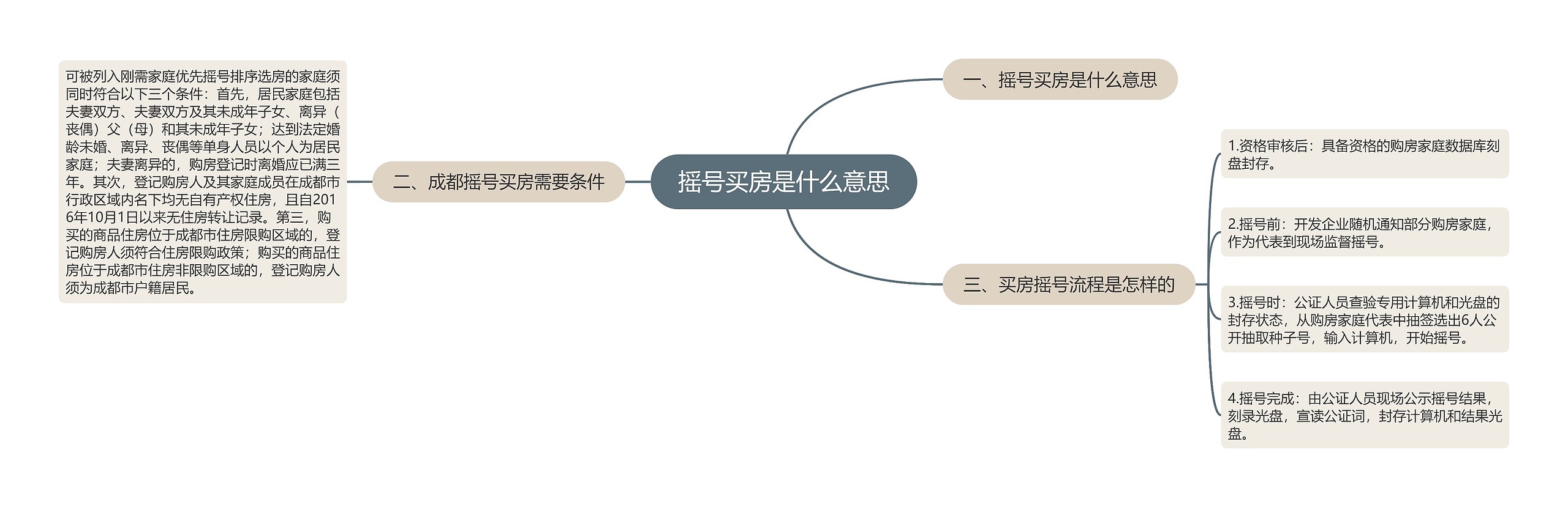 摇号买房是什么意思思维导图