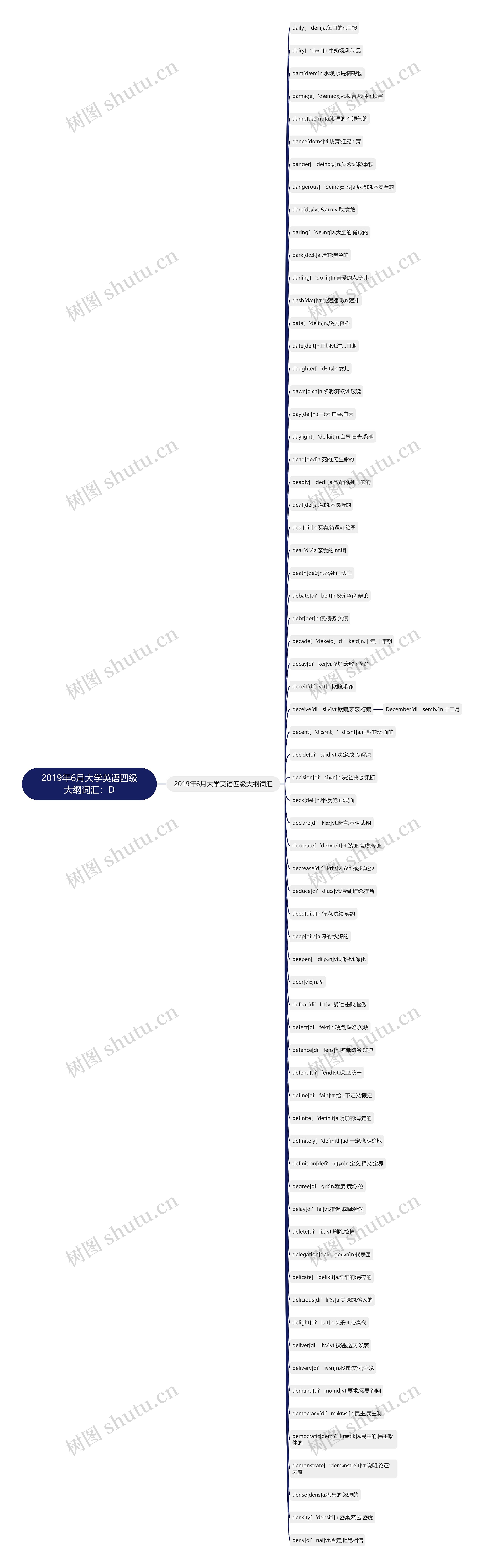 2019年6月大学英语四级大纲词汇：D思维导图