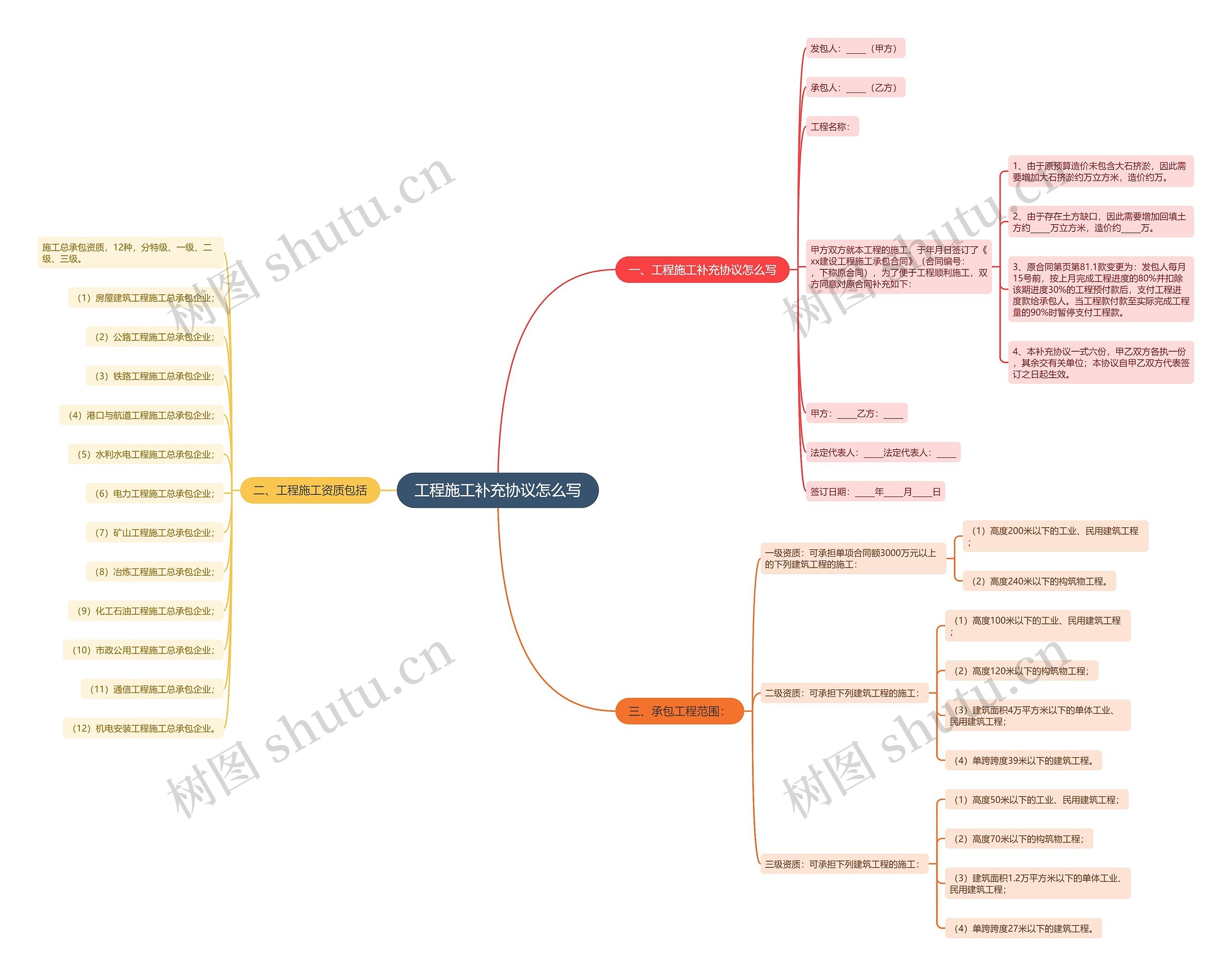 工程施工补充协议怎么写思维导图