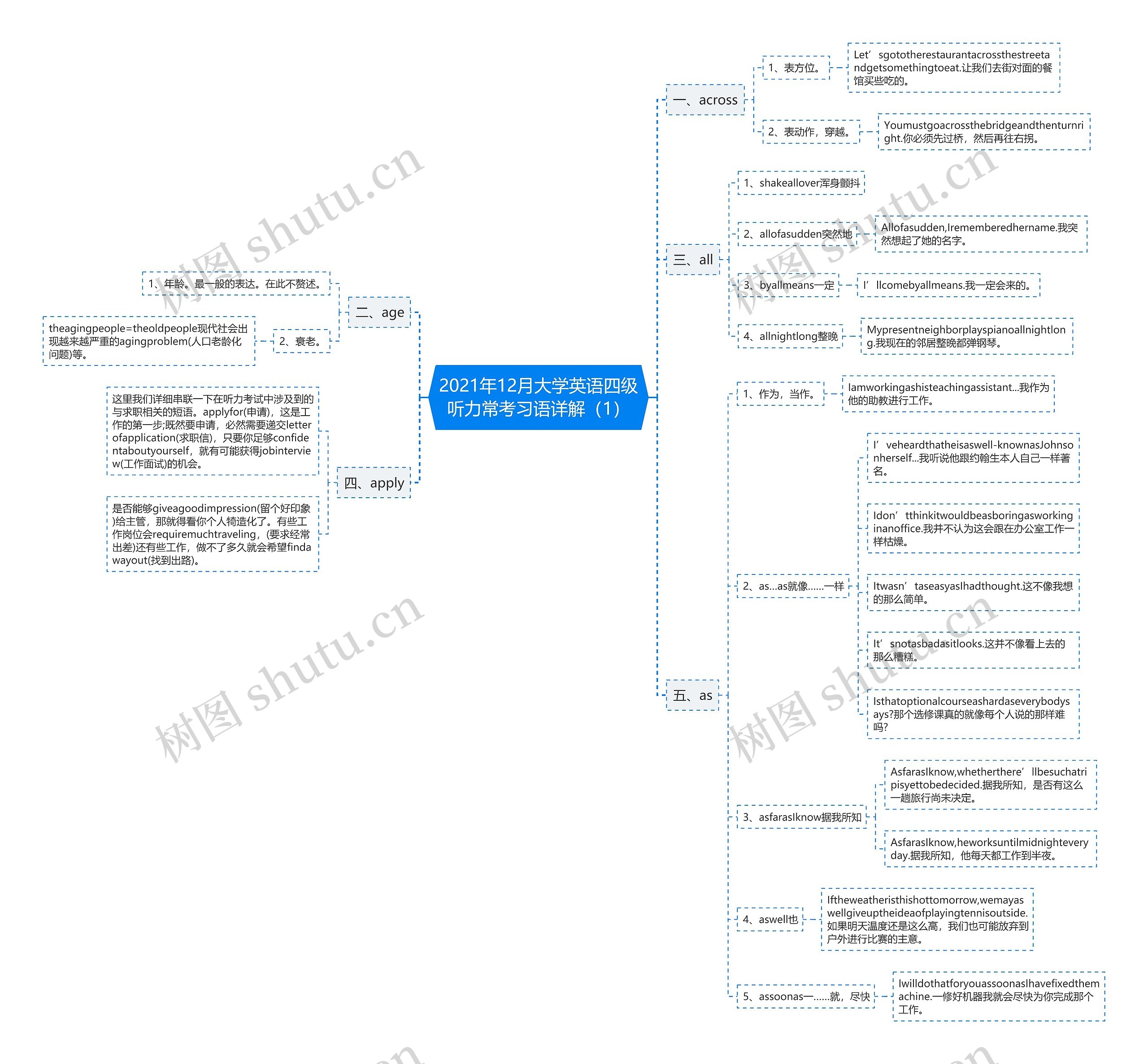 2021年12月大学英语四级听力常考习语详解（1）思维导图