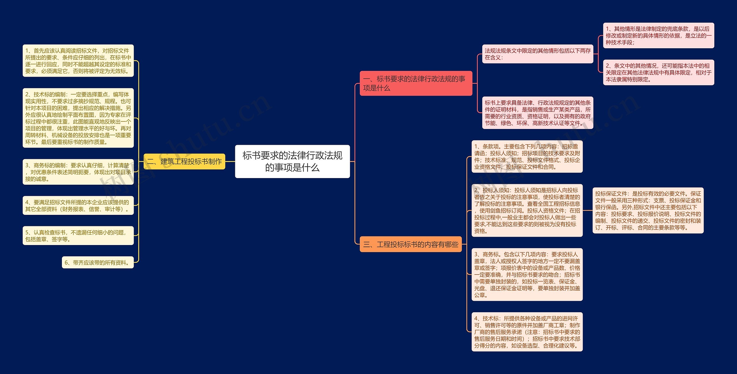 标书要求的法律行政法规的事项是什么思维导图