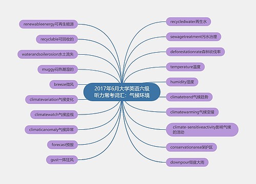 2017年6月大学英语六级听力常考词汇：气候环境