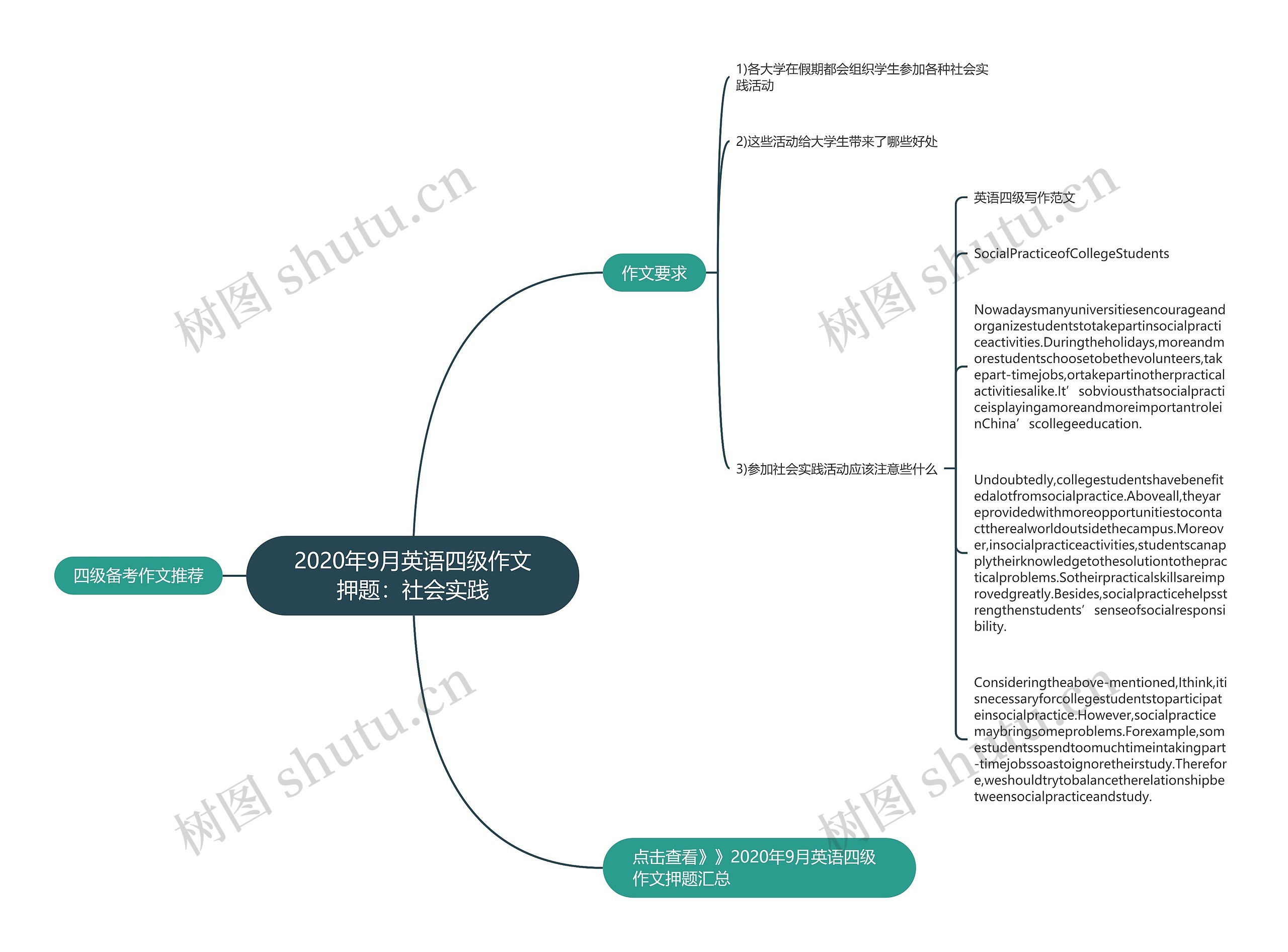 2020年9月英语四级作文押题：社会实践思维导图