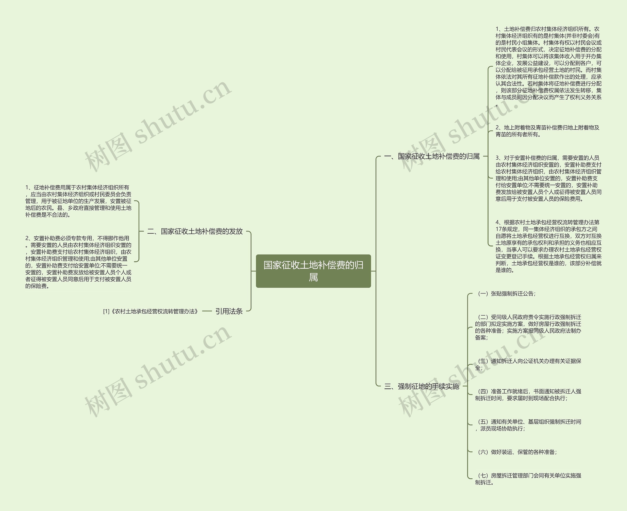 国家征收土地补偿费的归属思维导图