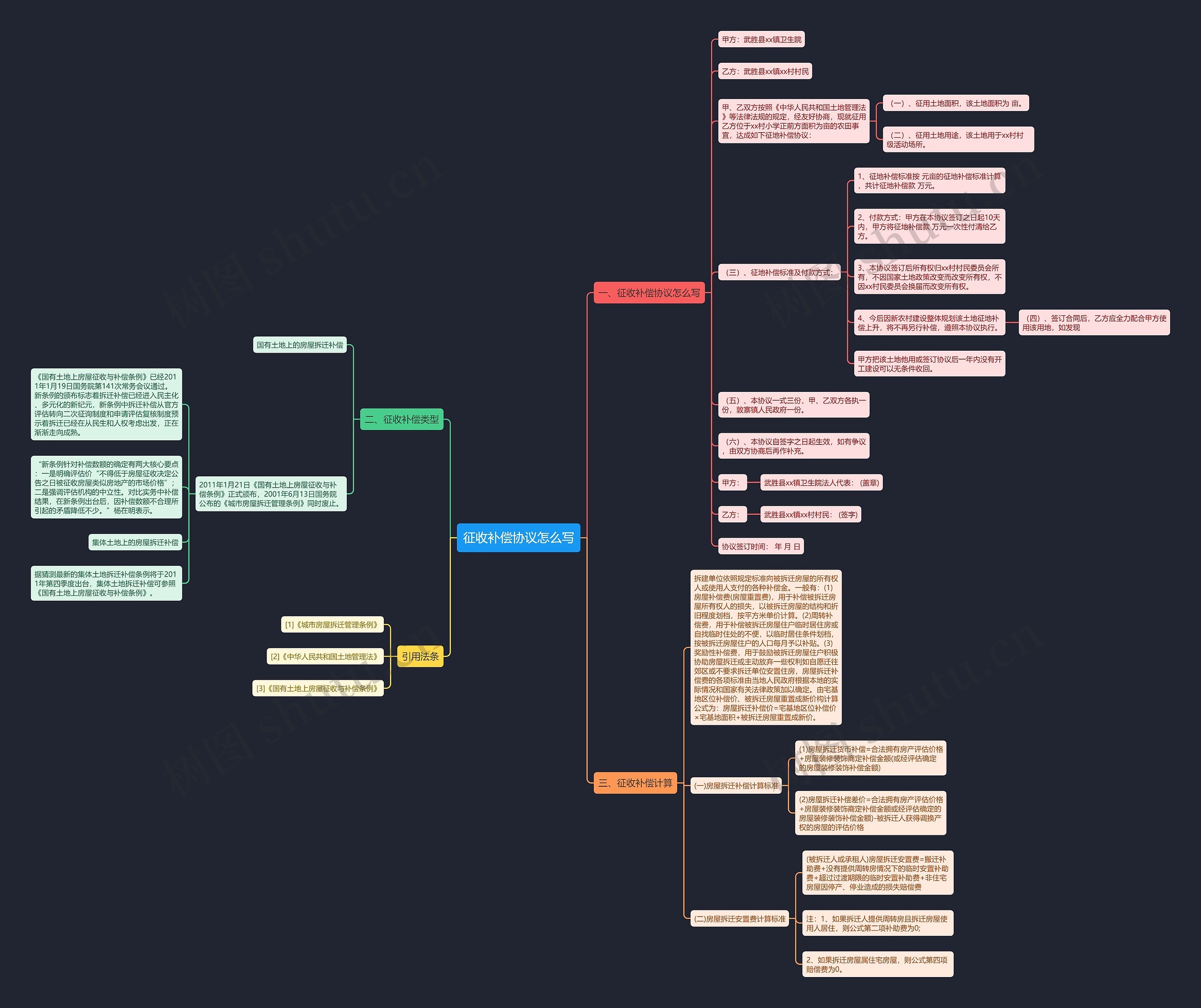 征收补偿协议怎么写思维导图