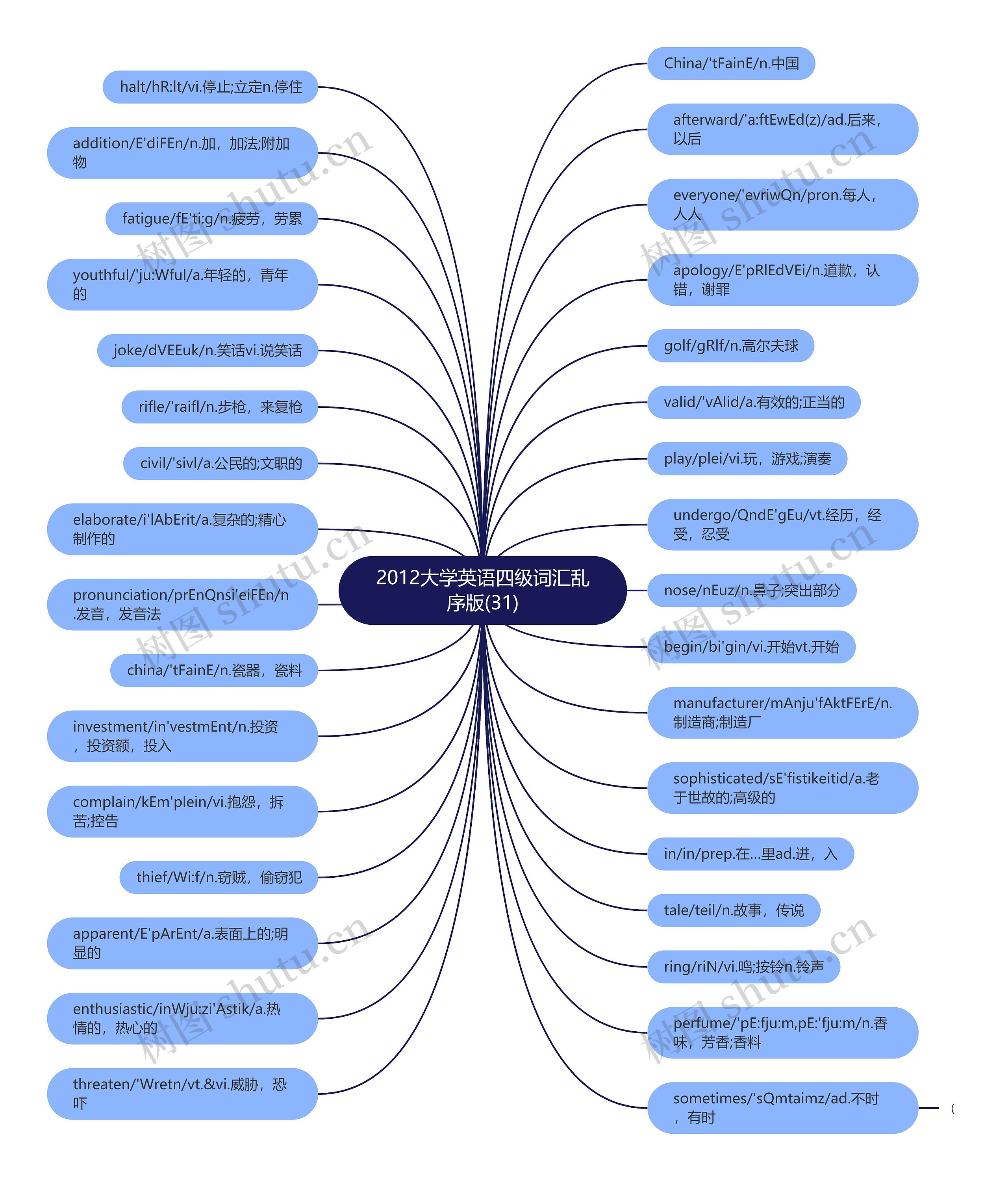 2012大学英语四级词汇乱序版(31)思维导图