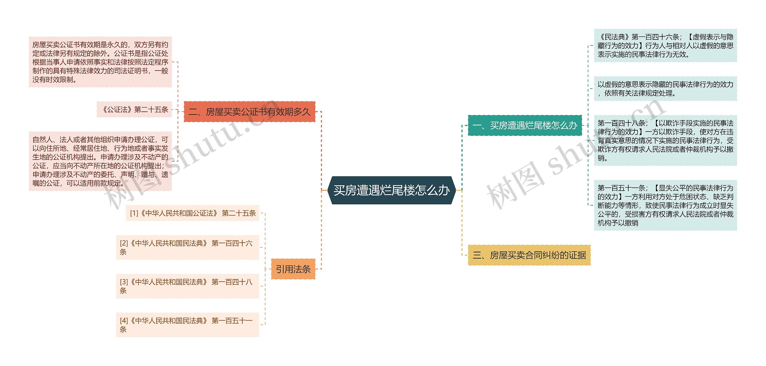 买房遭遇烂尾楼怎么办