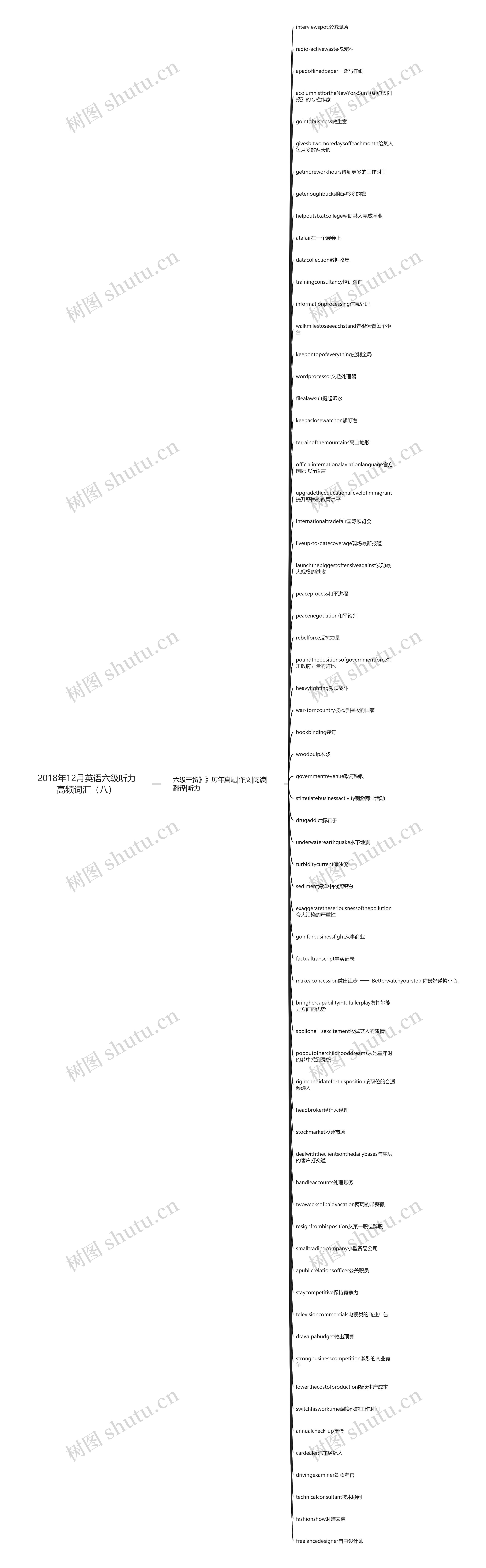 2018年12月英语六级听力高频词汇（八）思维导图