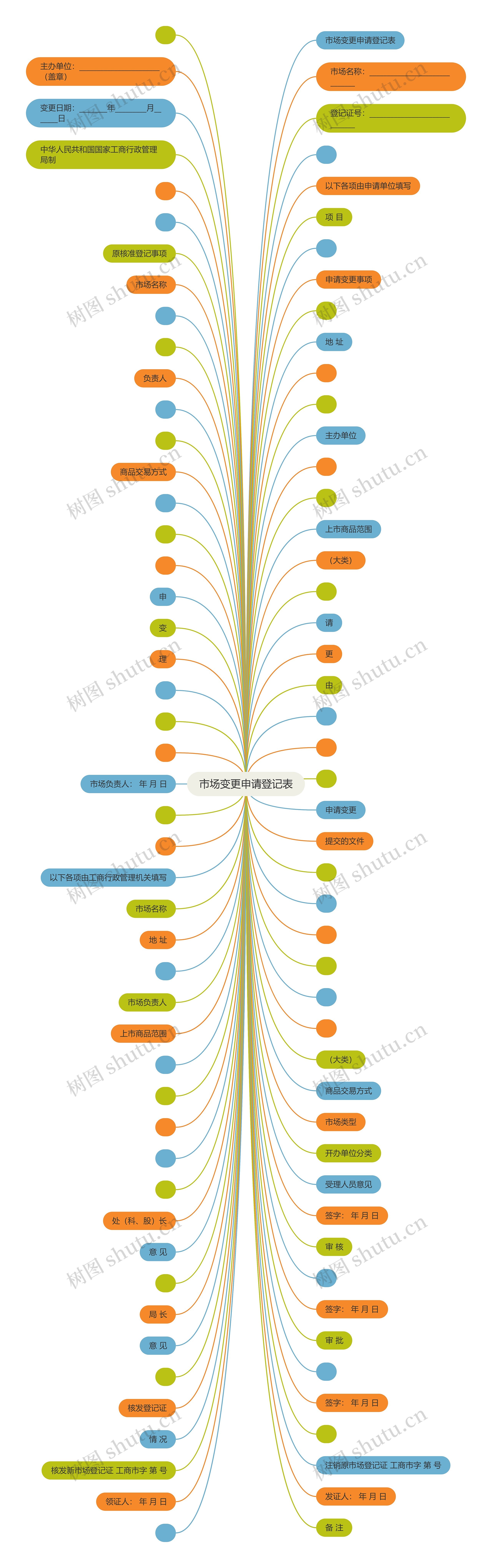 市场变更申请登记表思维导图