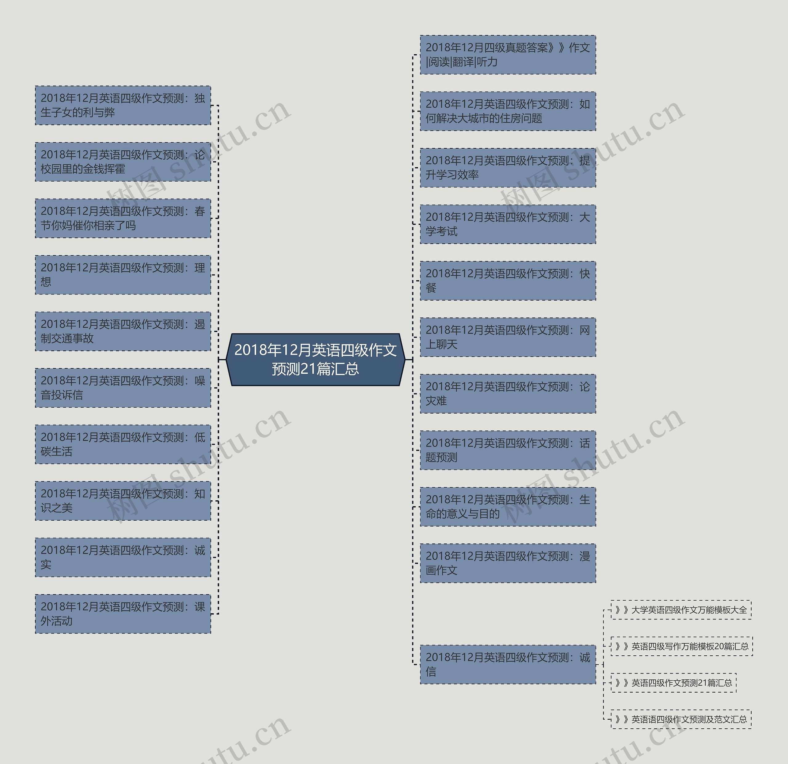 2018年12月英语四级作文预测21篇汇总思维导图