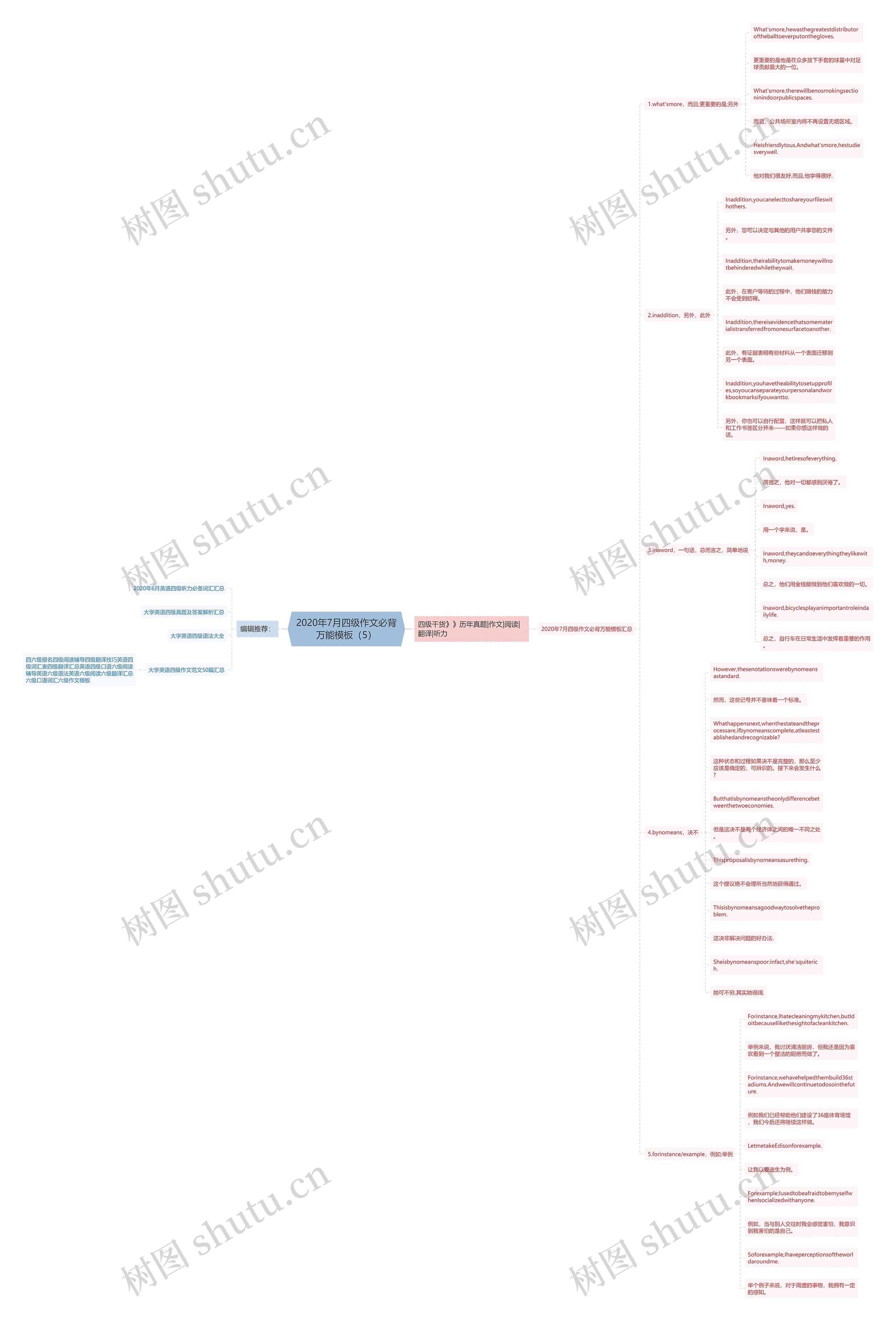 2020年7月四级作文必背万能（5）思维导图