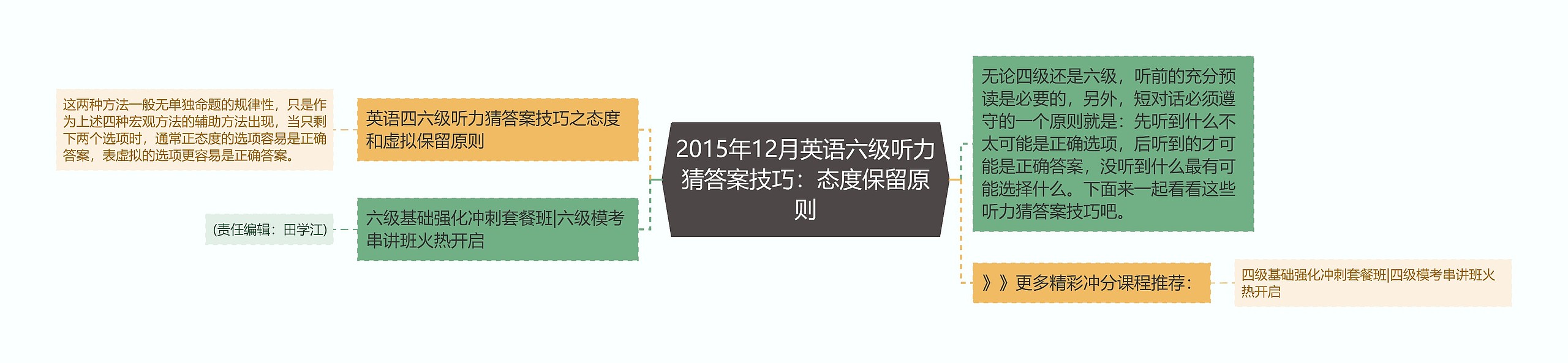 2015年12月英语六级听力猜答案技巧：态度保留原则