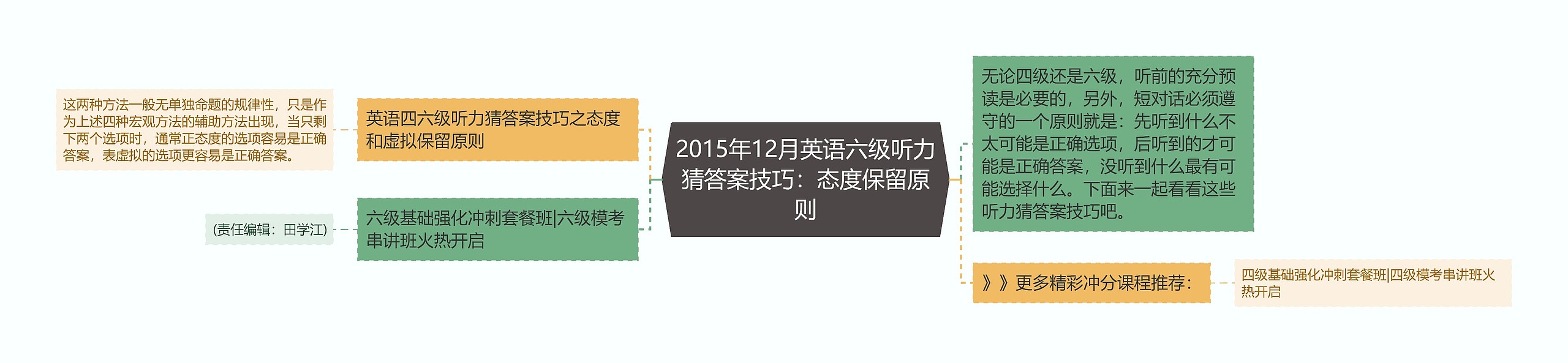 2015年12月英语六级听力猜答案技巧：态度保留原则思维导图