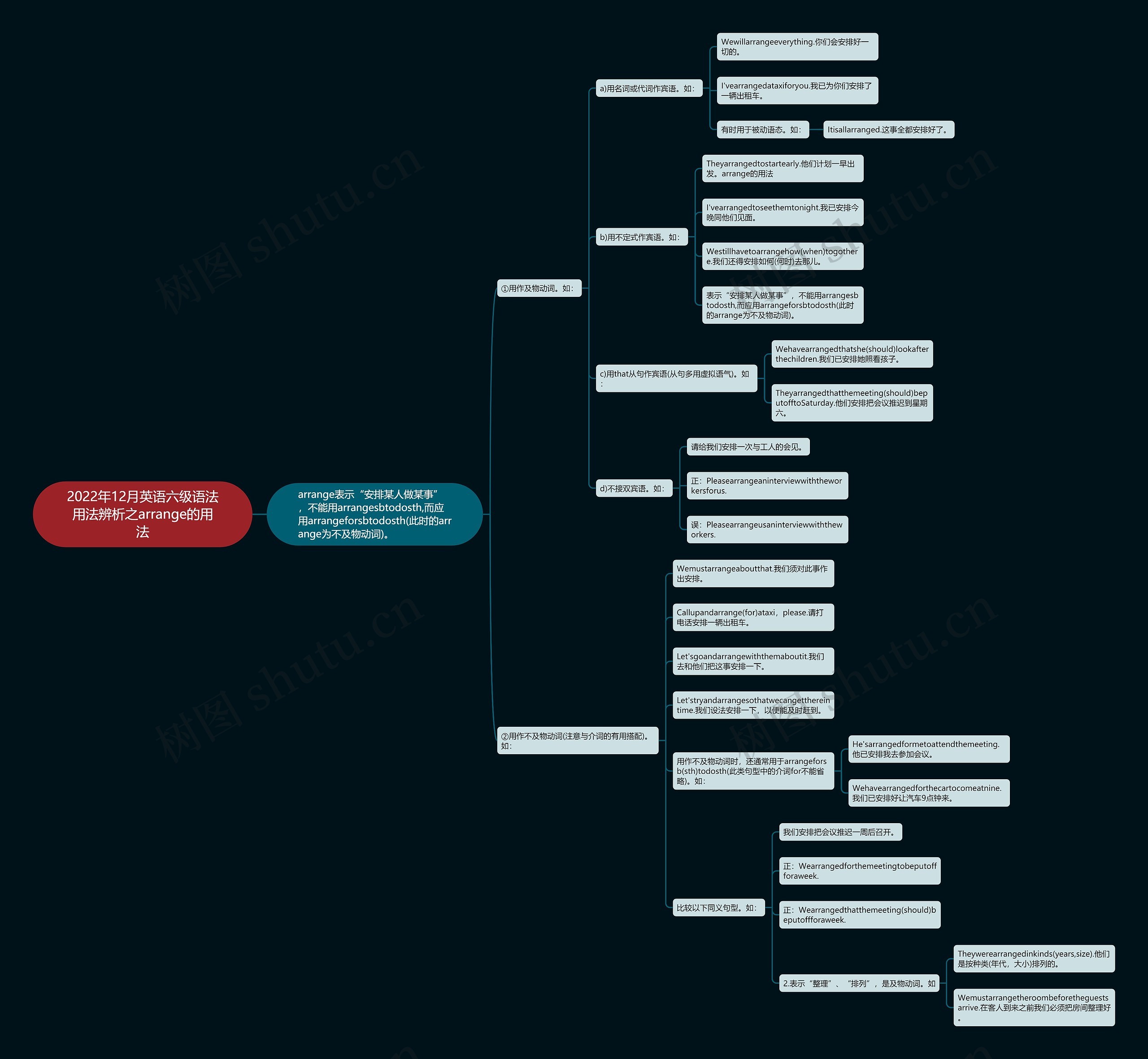 2022年12月英语六级语法用法辨析之arrange的用法思维导图