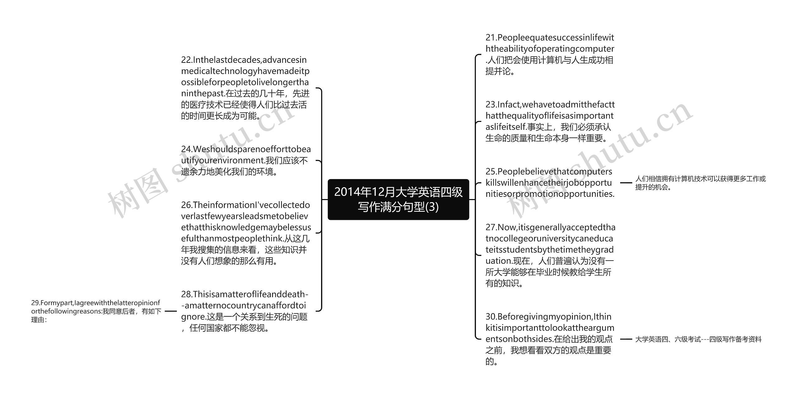 2014年12月大学英语四级写作满分句型(3)思维导图