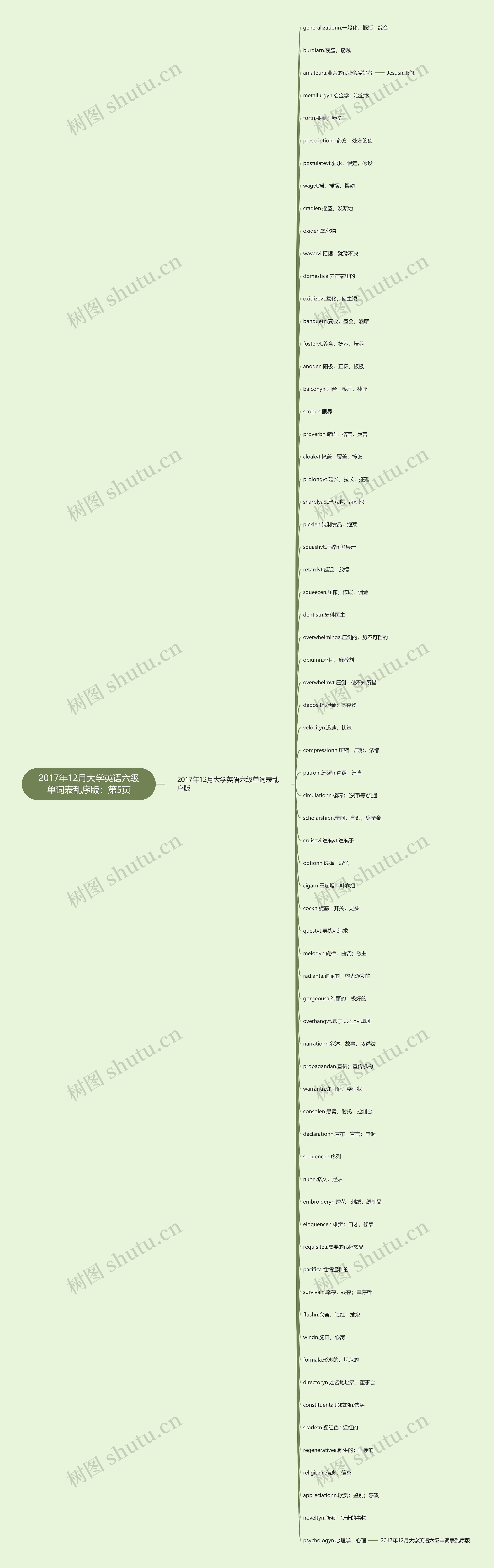 2017年12月大学英语六级单词表乱序版：第5页思维导图